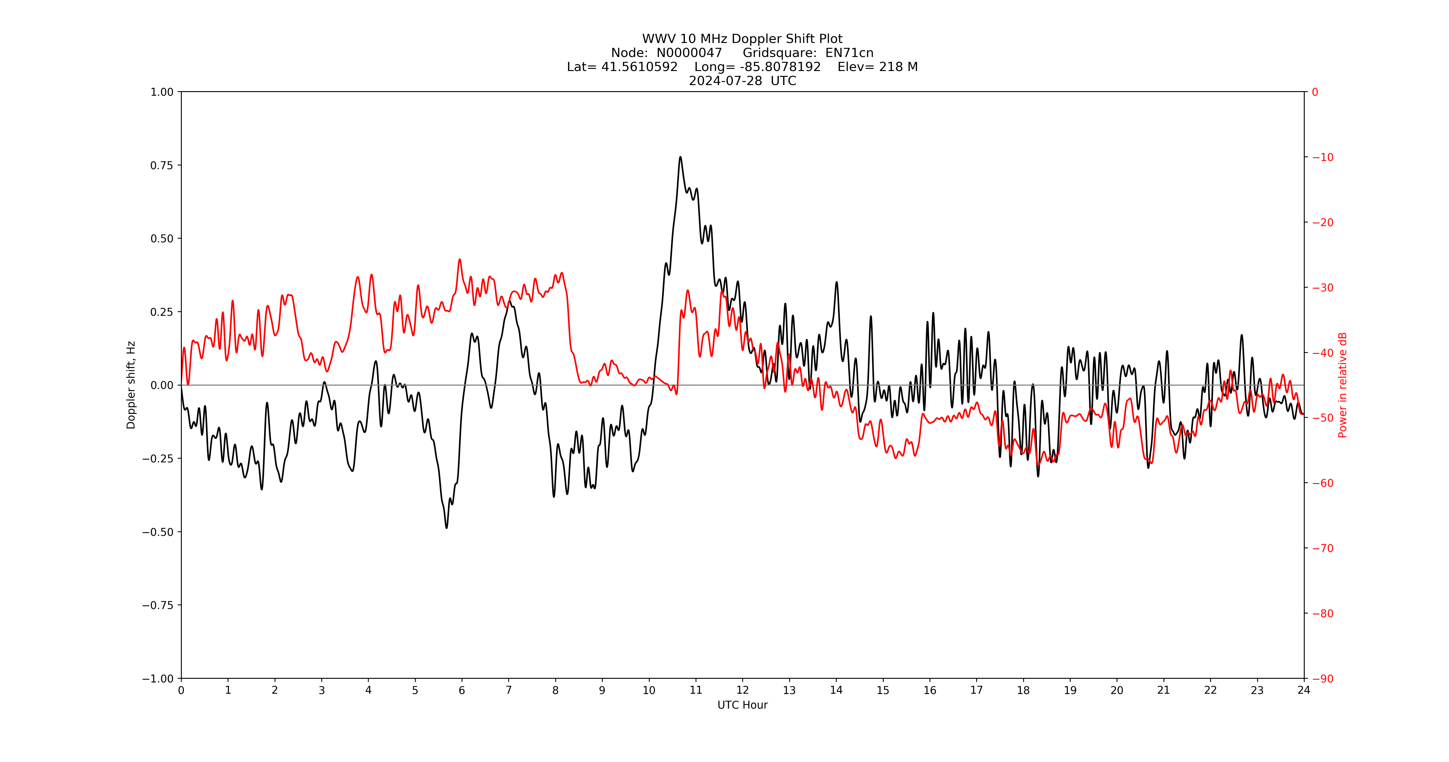 Graph for Observation Unavailable