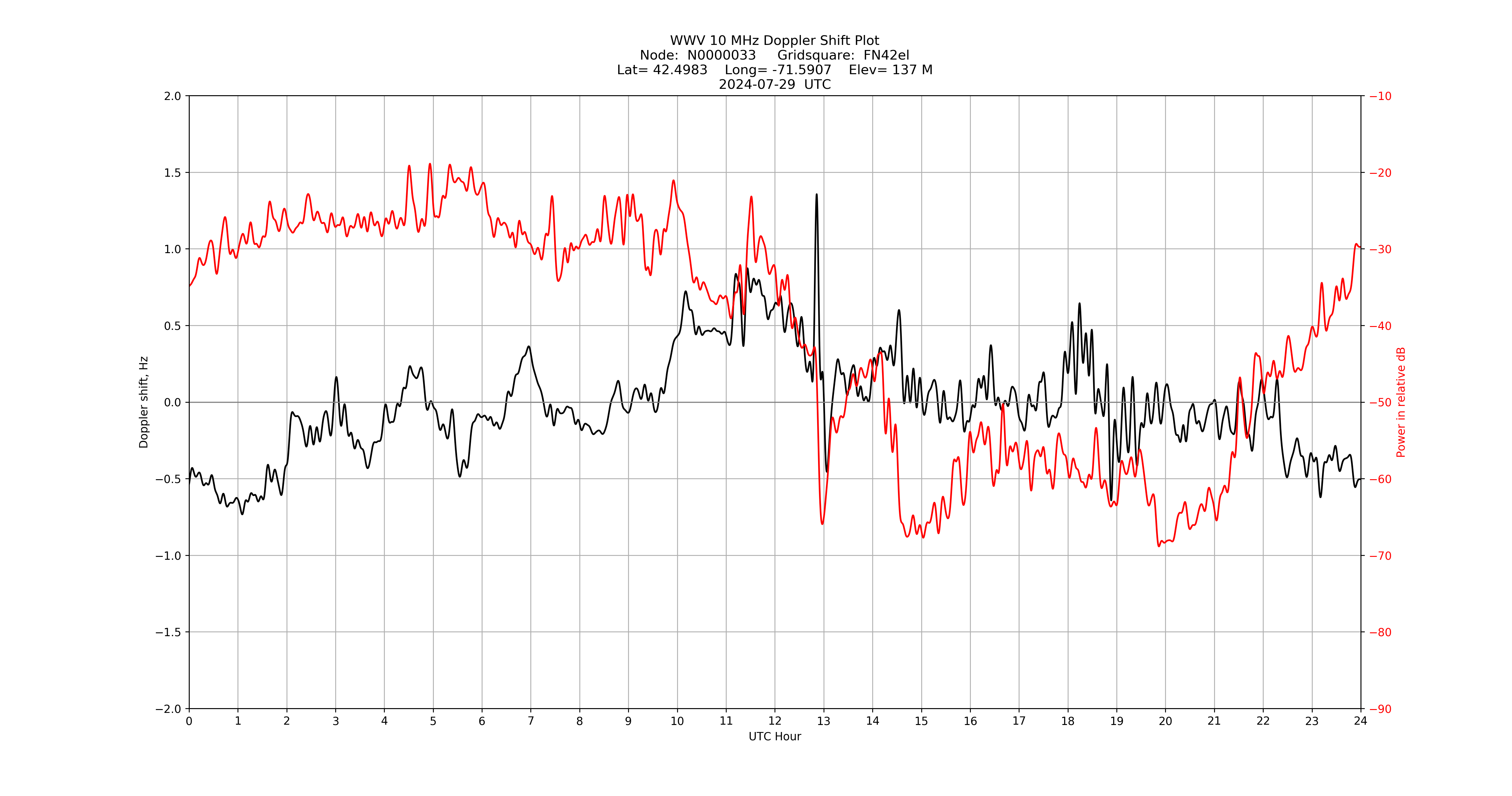Graph for Observation Unavailable