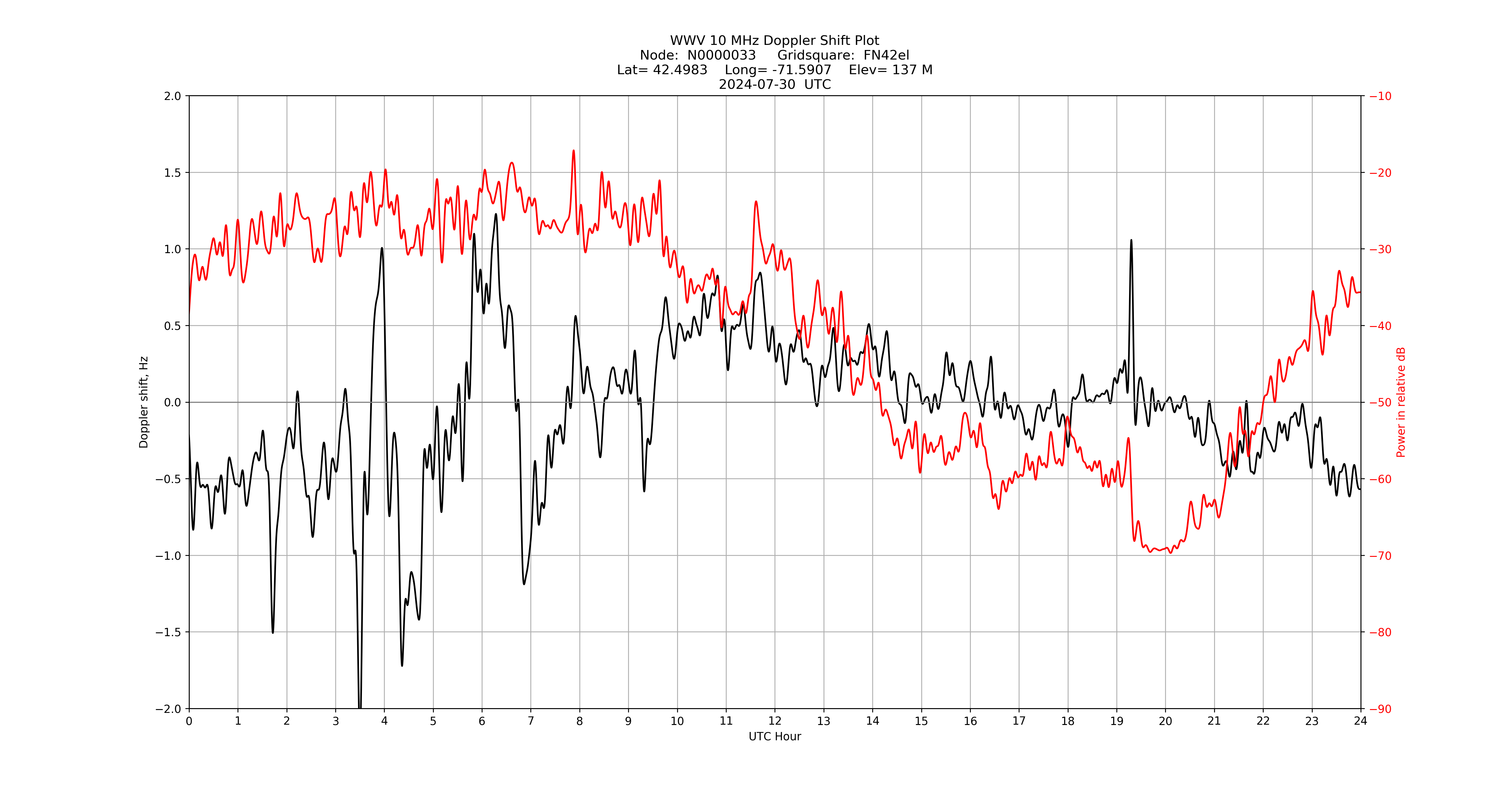 Graph for Observation Unavailable