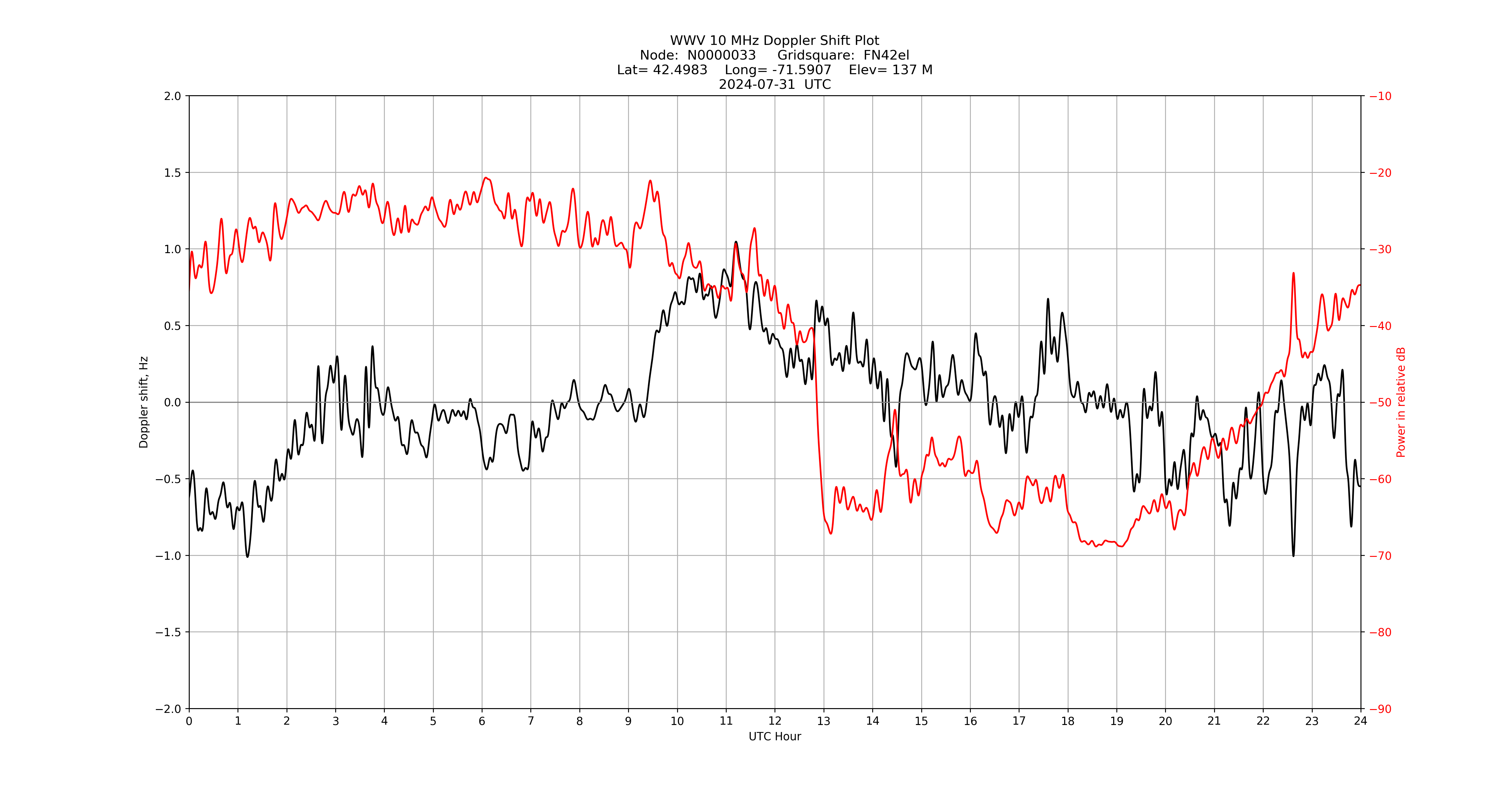 Graph for Observation Unavailable