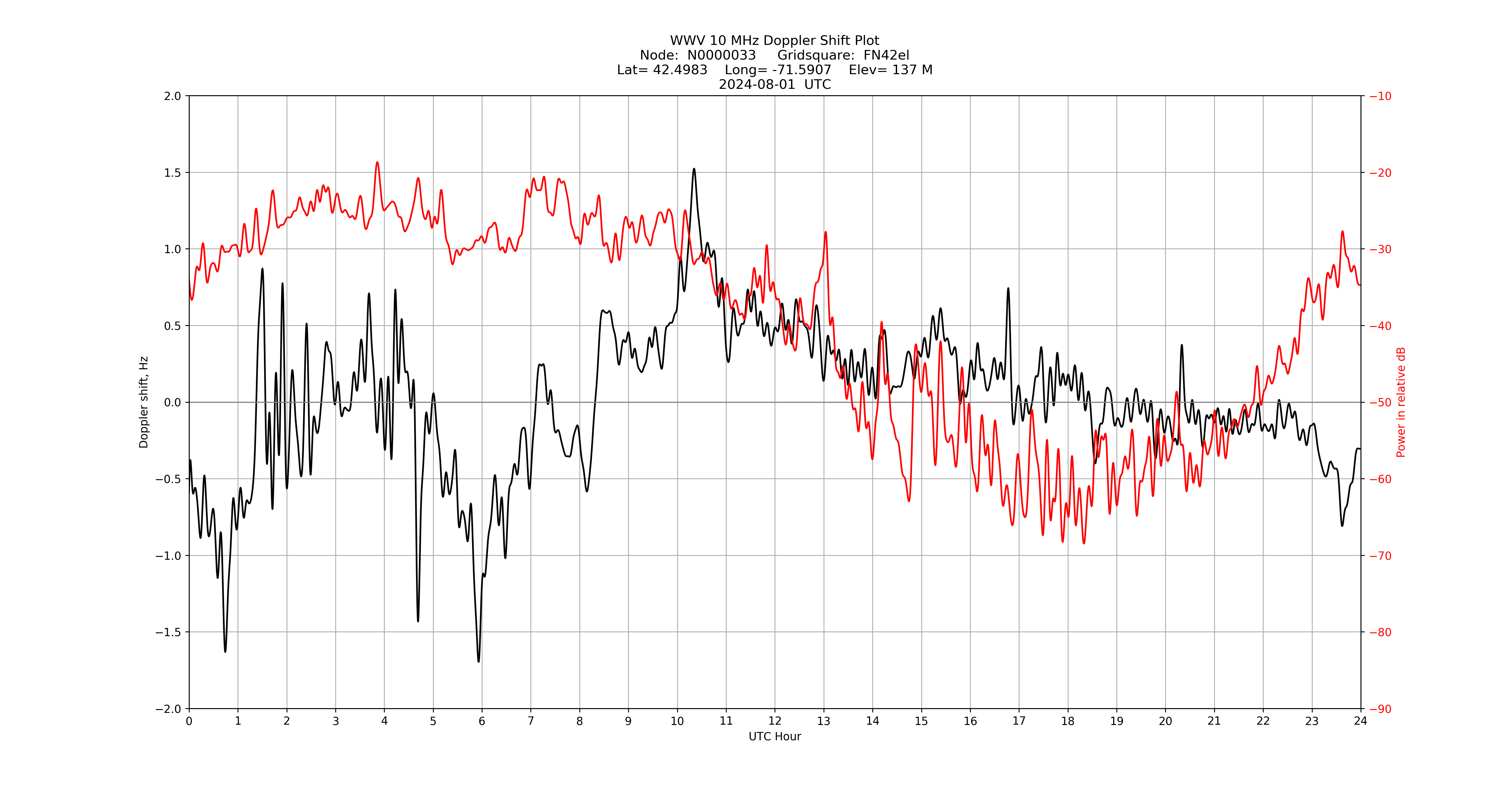Graph for Observation Unavailable