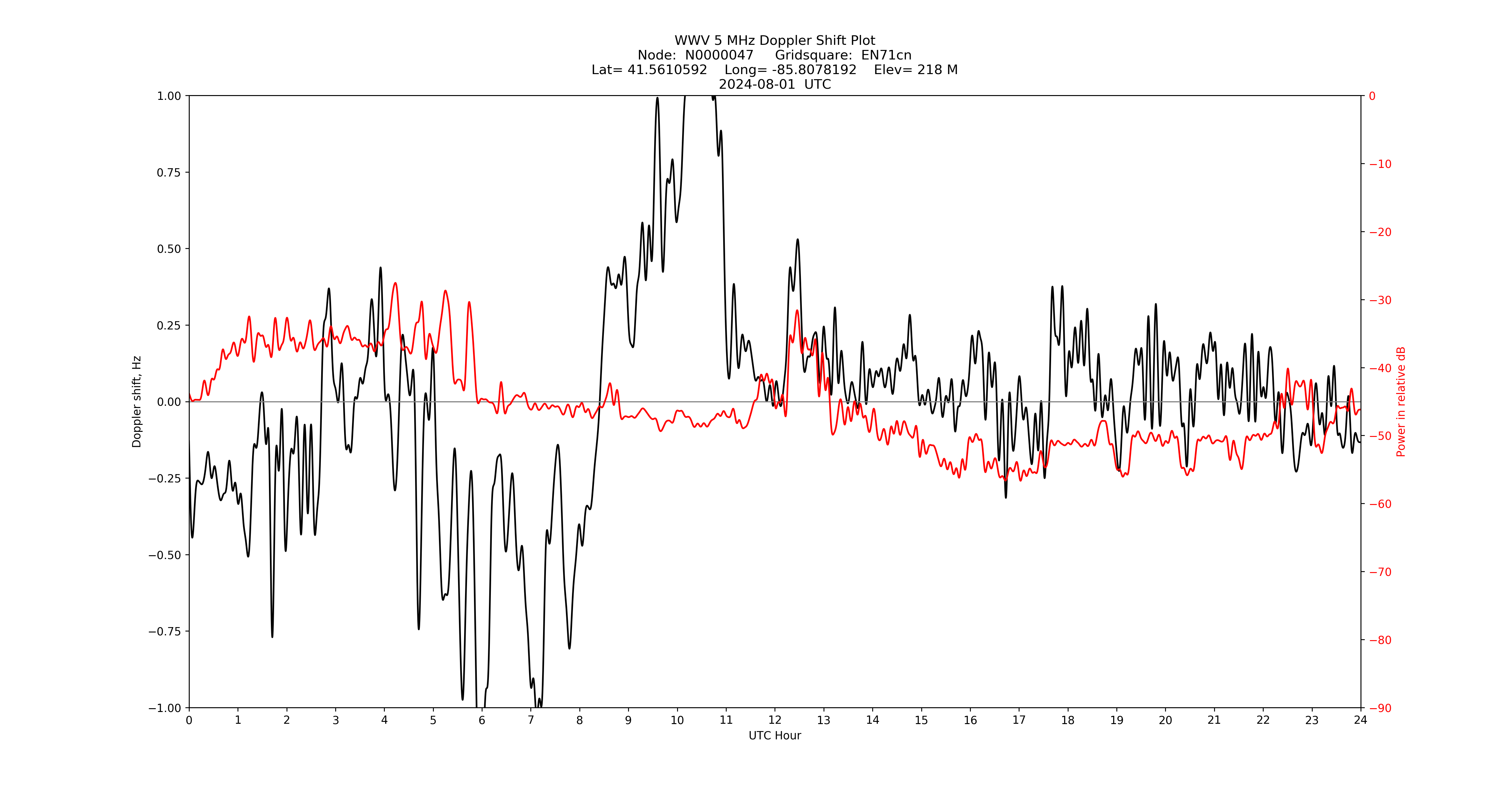 Graph for Observation Unavailable