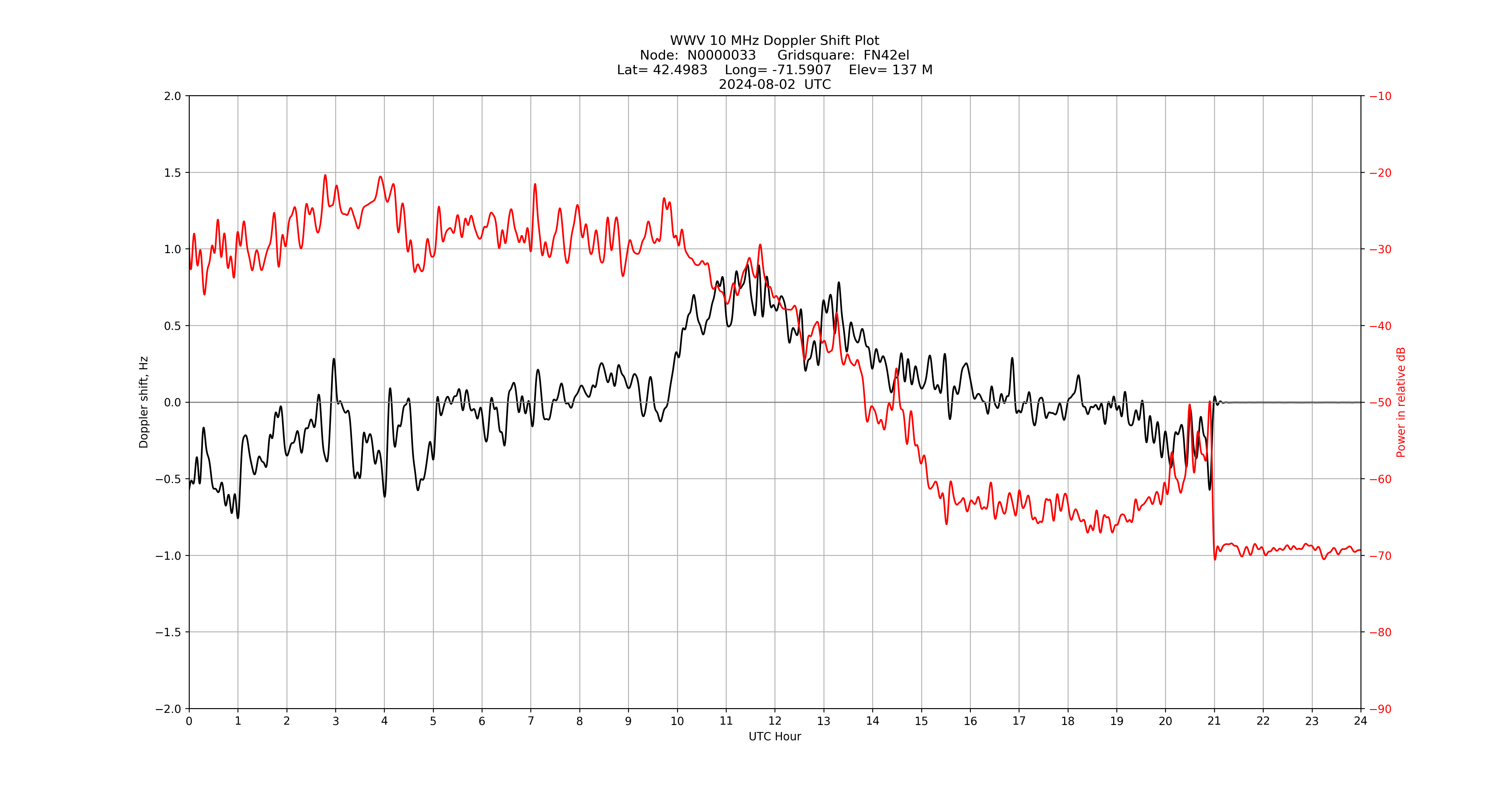 Graph for Observation Unavailable
