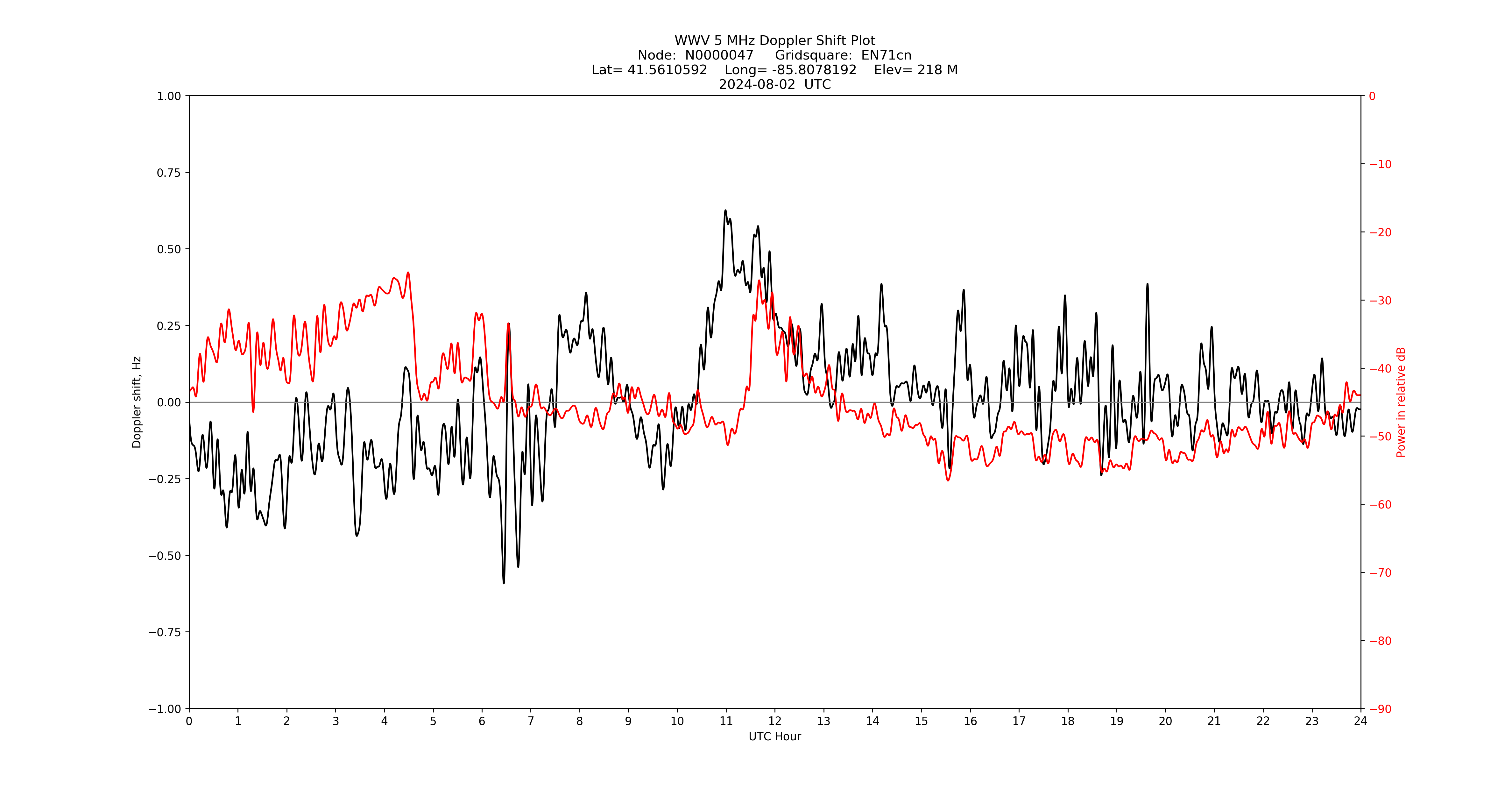 Graph for Observation Unavailable