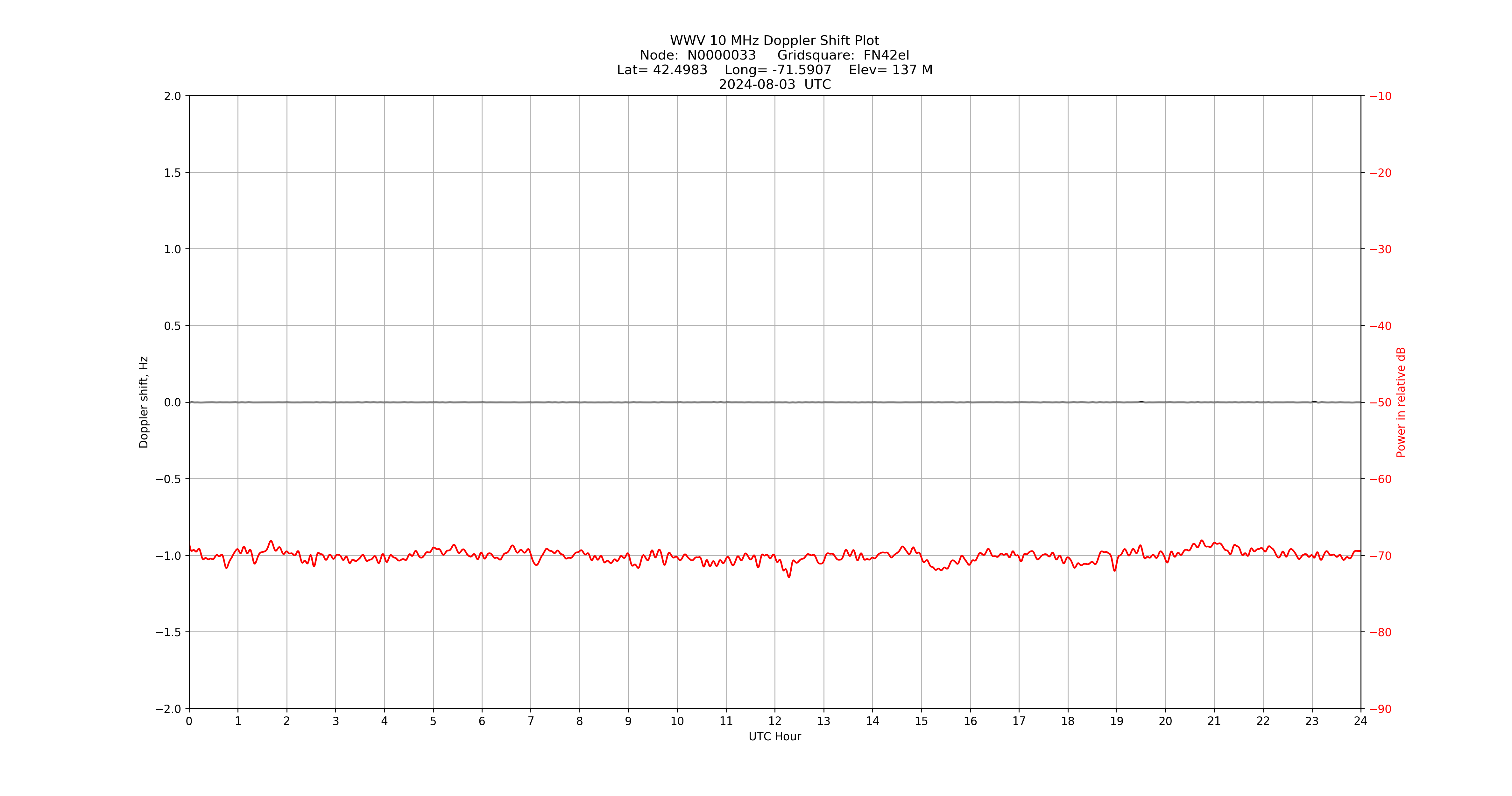 Graph for Observation Unavailable
