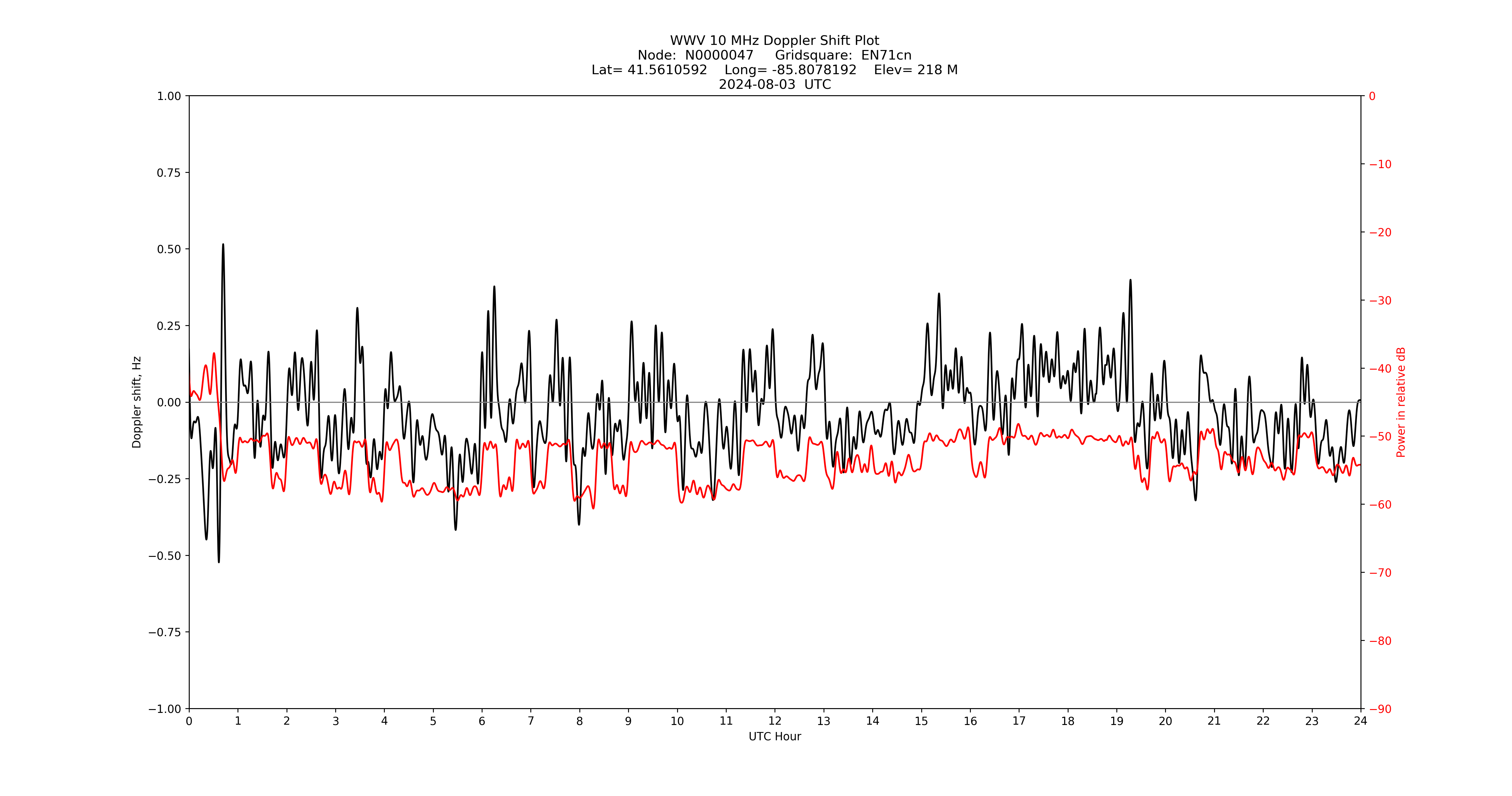 Graph for Observation Unavailable