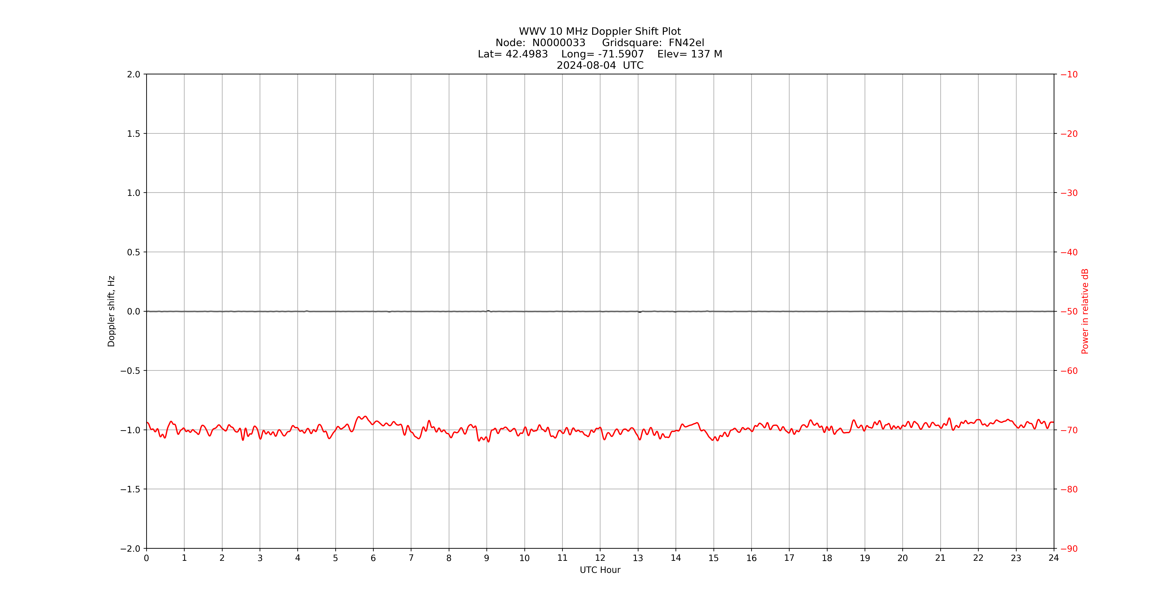 Graph for Observation Unavailable