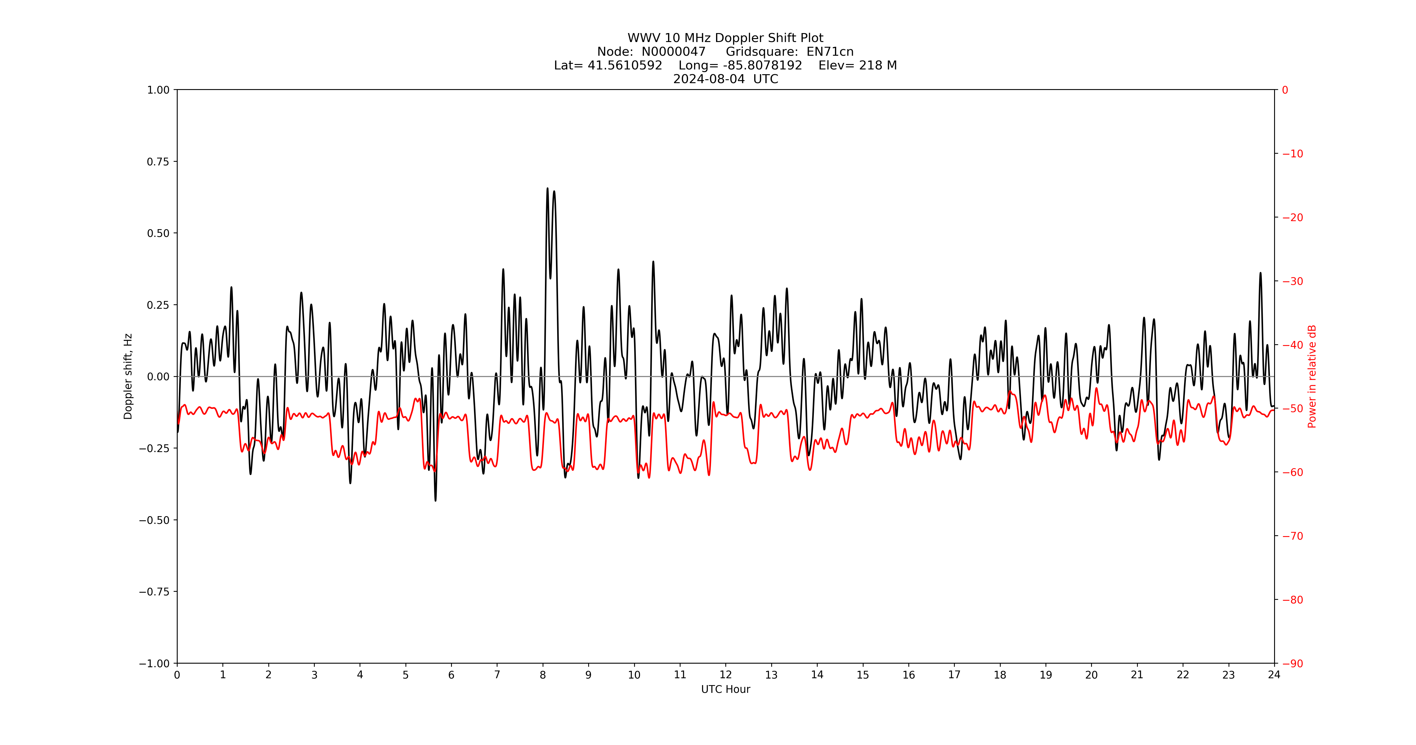 Graph for Observation Unavailable