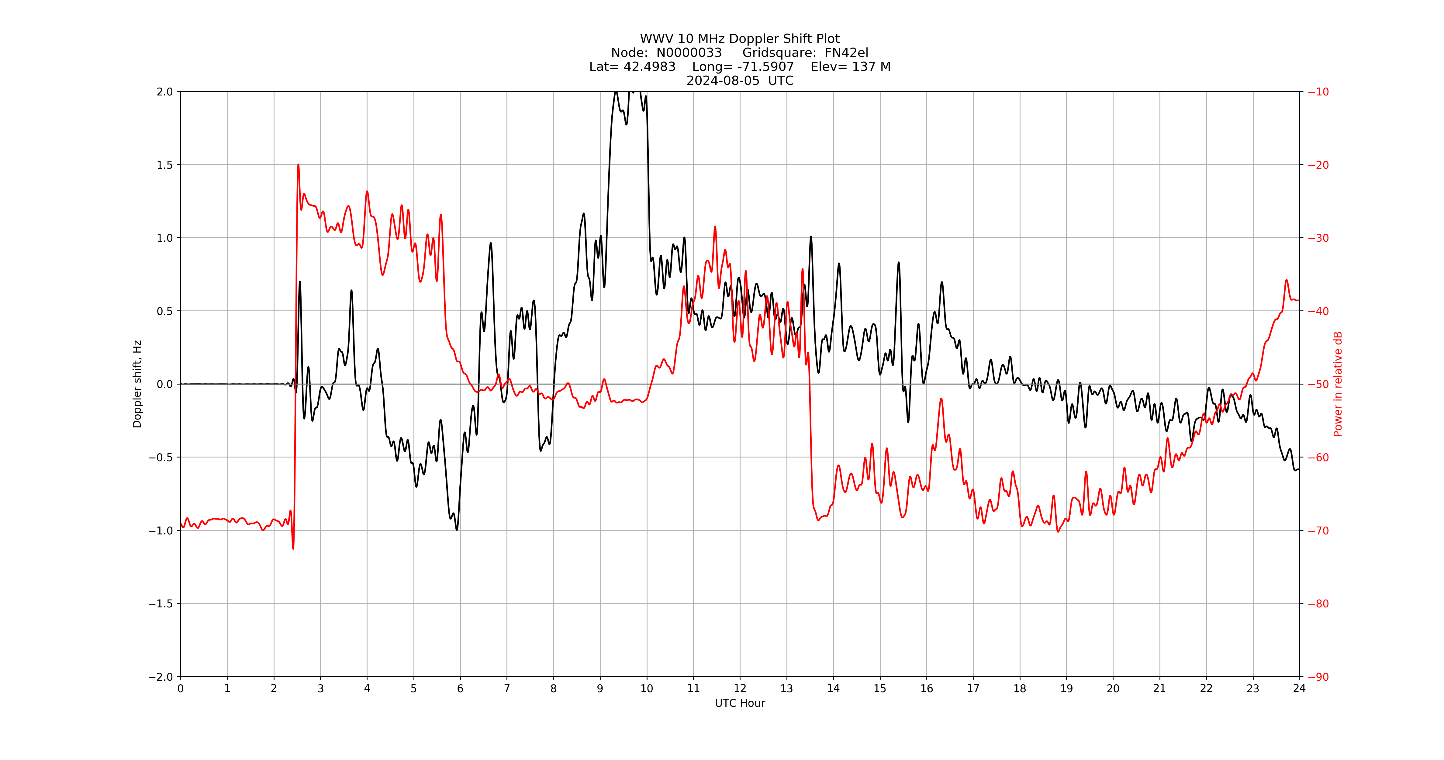 Graph for Observation Unavailable