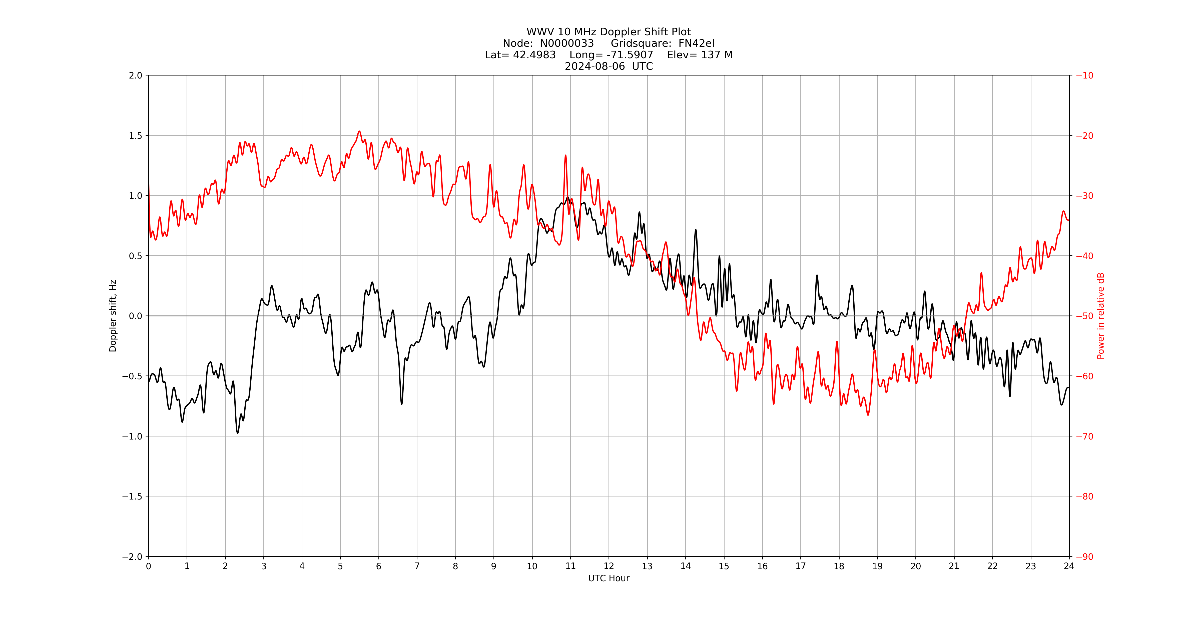 Graph for Observation Unavailable
