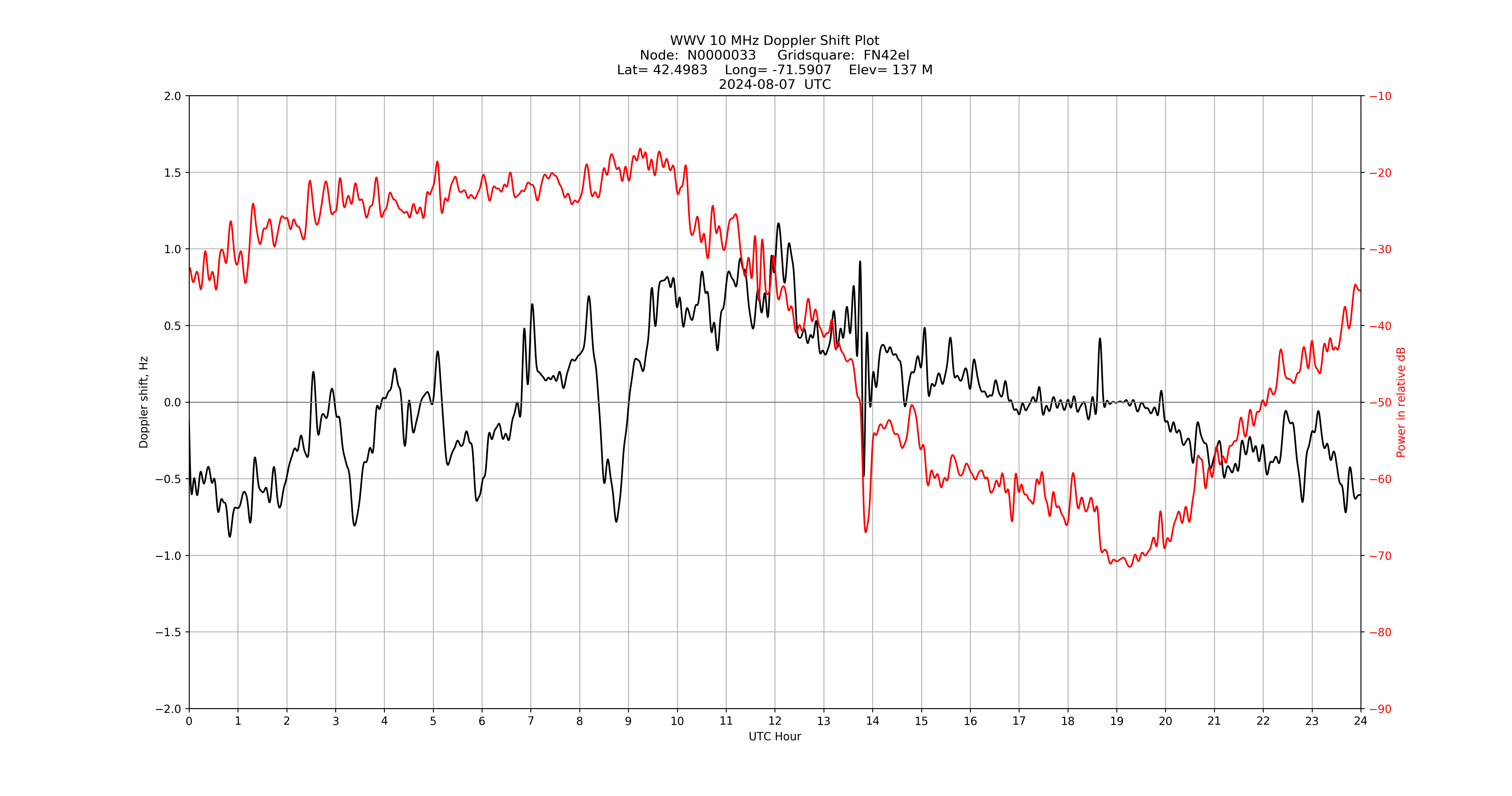 Graph for Observation Unavailable
