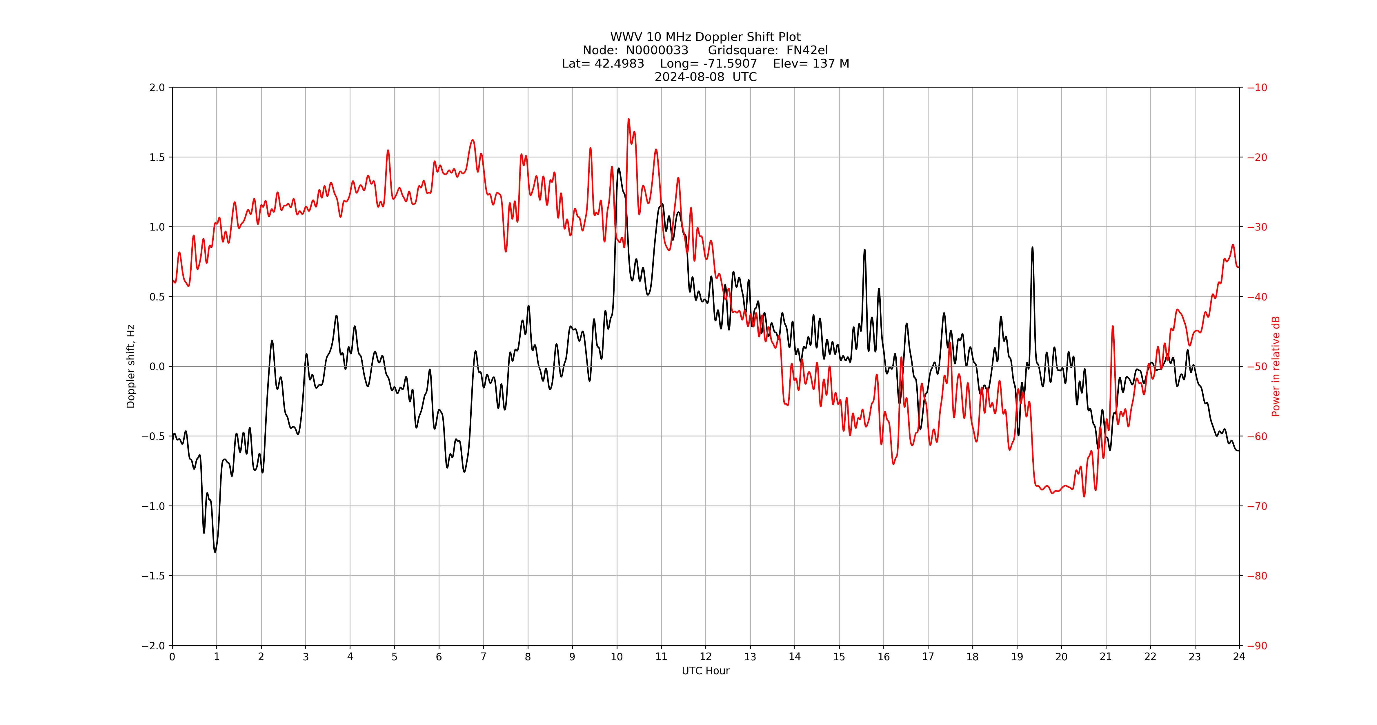 Graph for Observation Unavailable