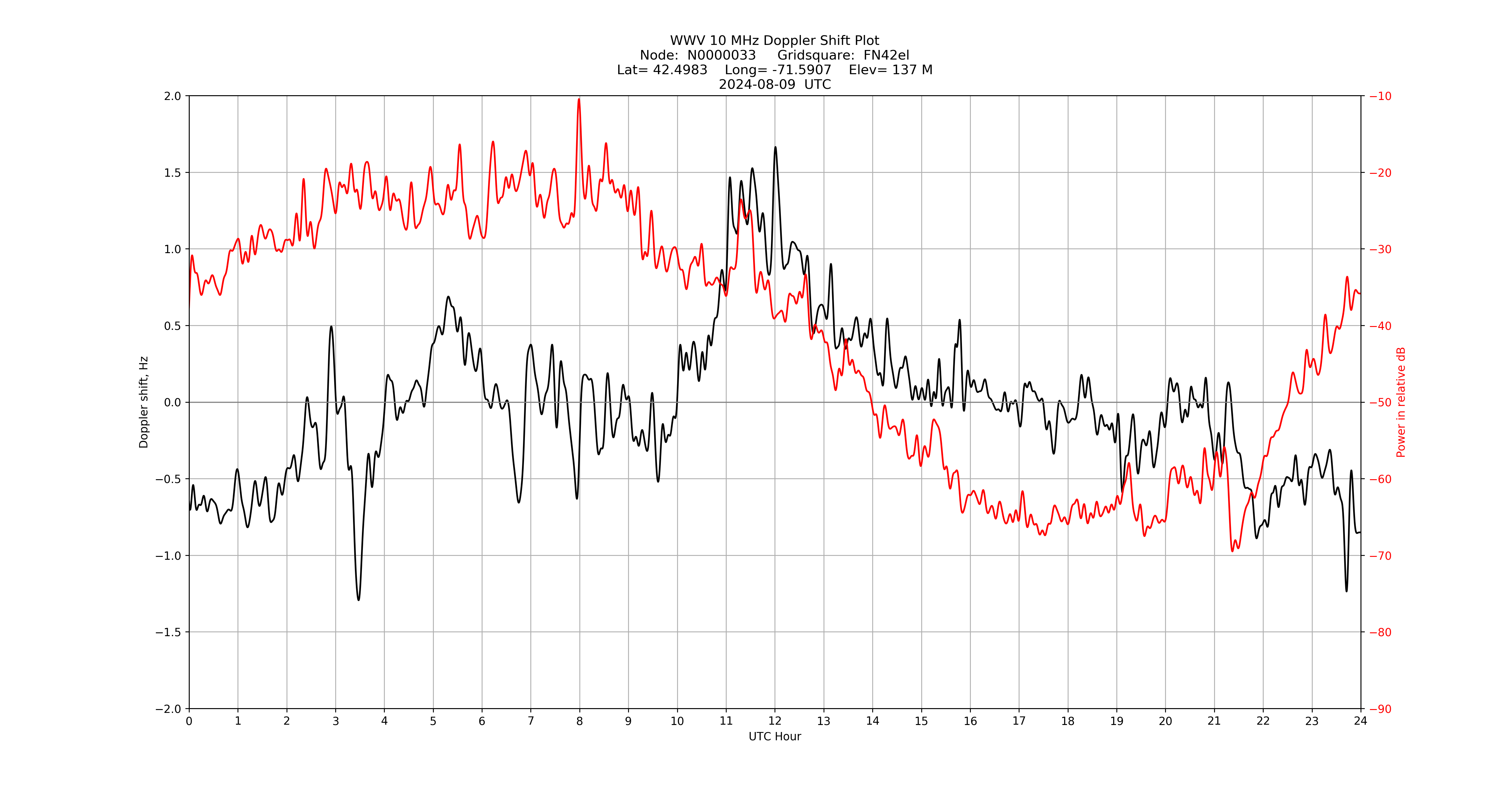 Graph for Observation Unavailable