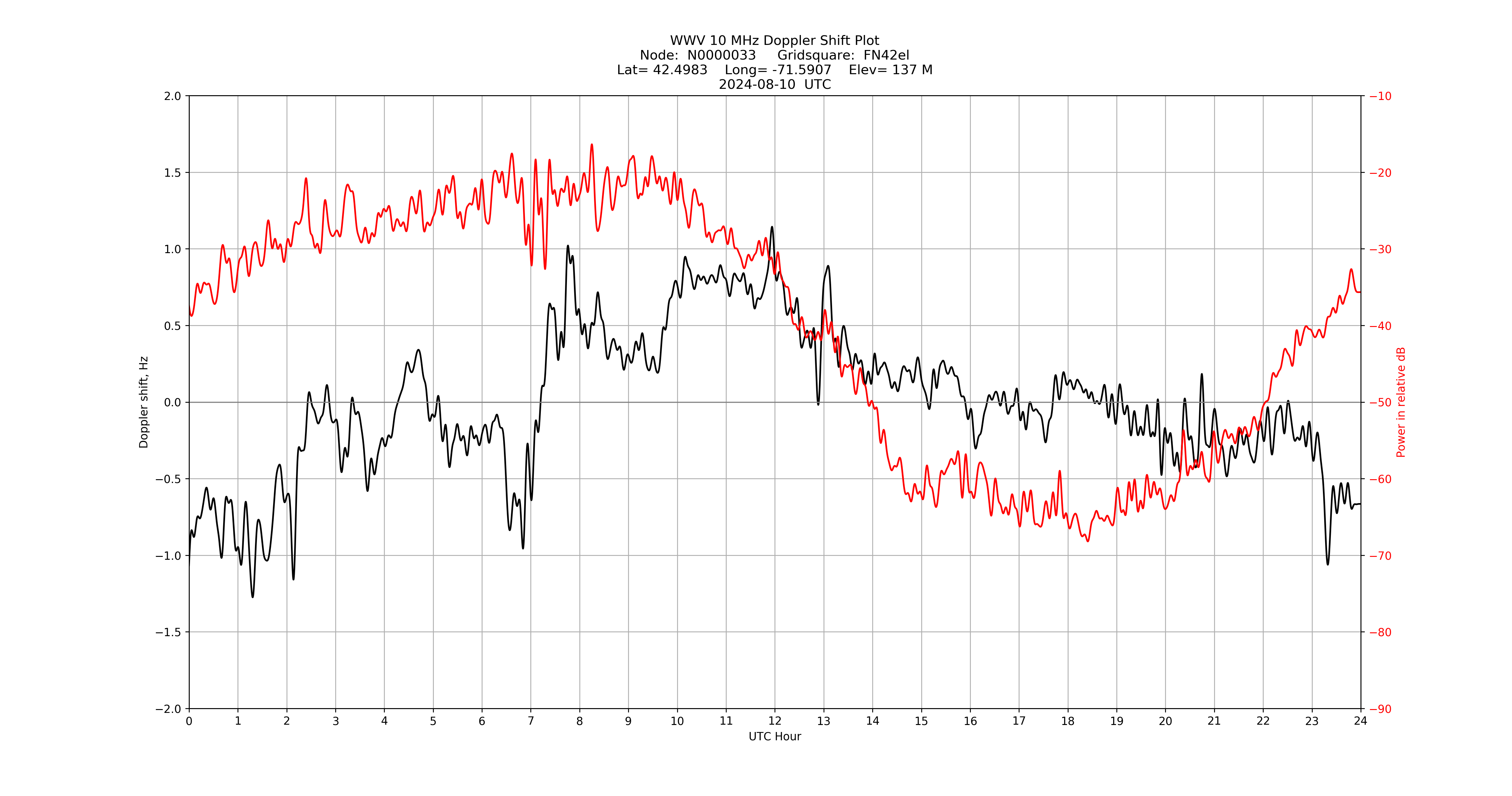 Graph for Observation Unavailable
