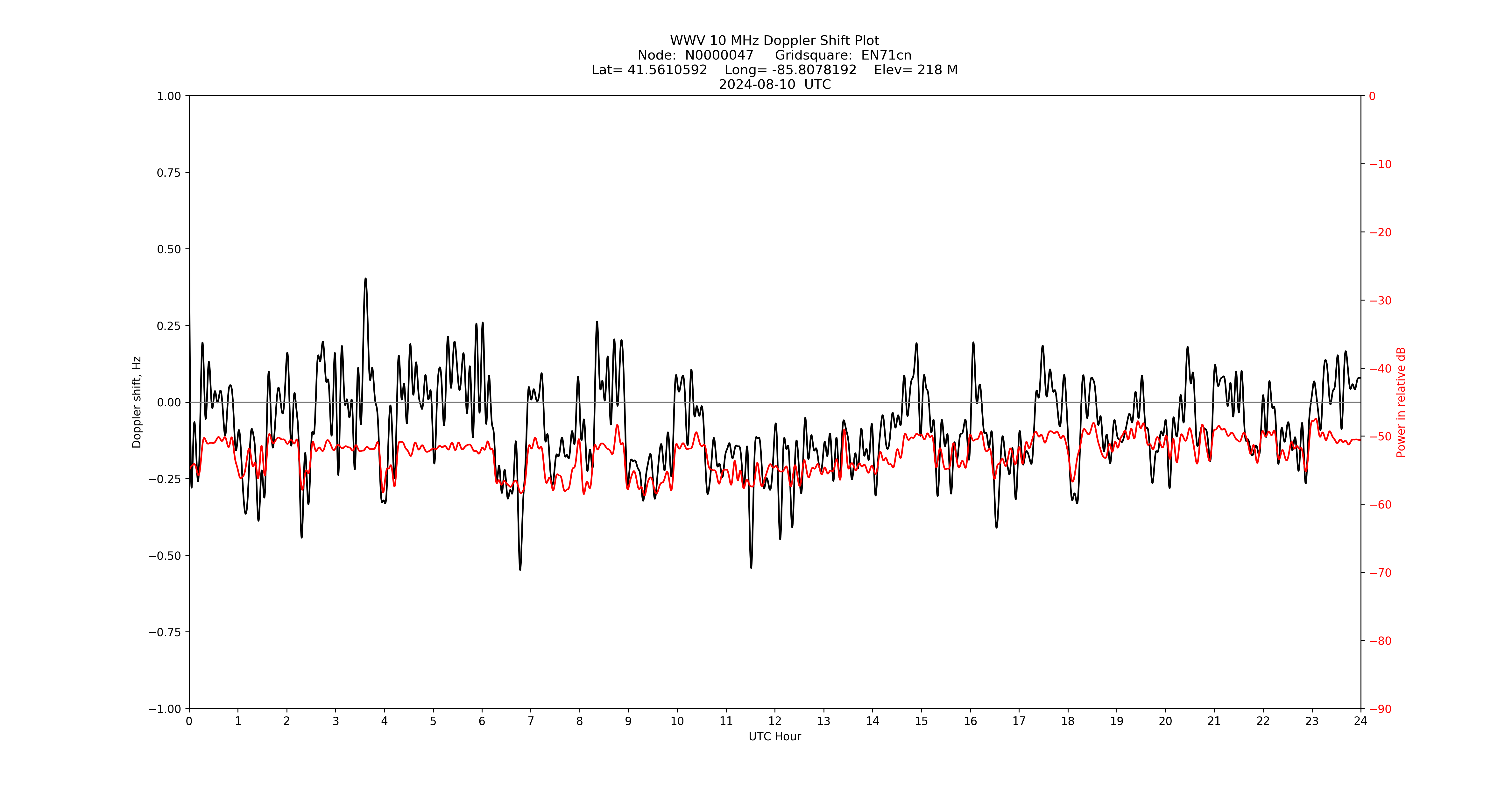 Graph for Observation Unavailable