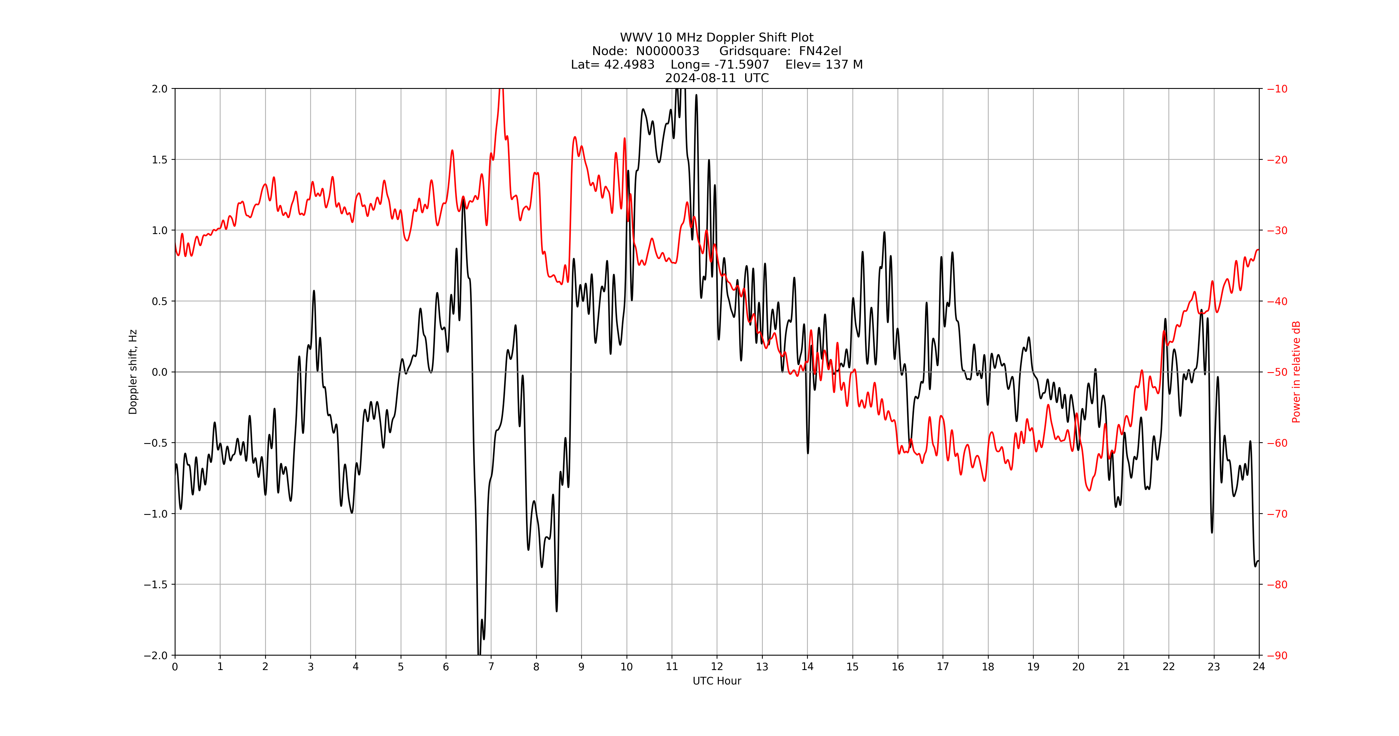 Graph for Observation Unavailable