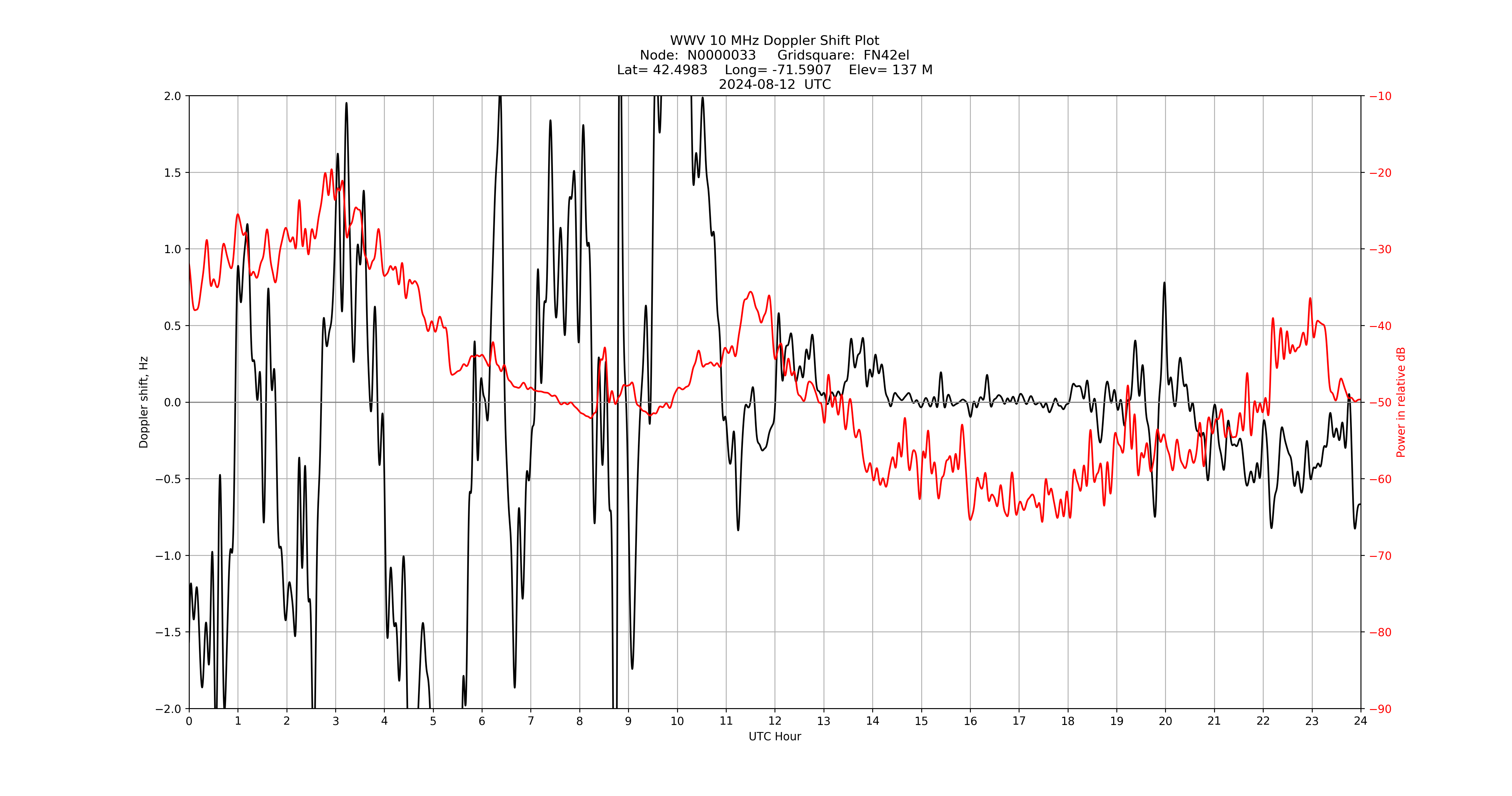Graph for Observation Unavailable