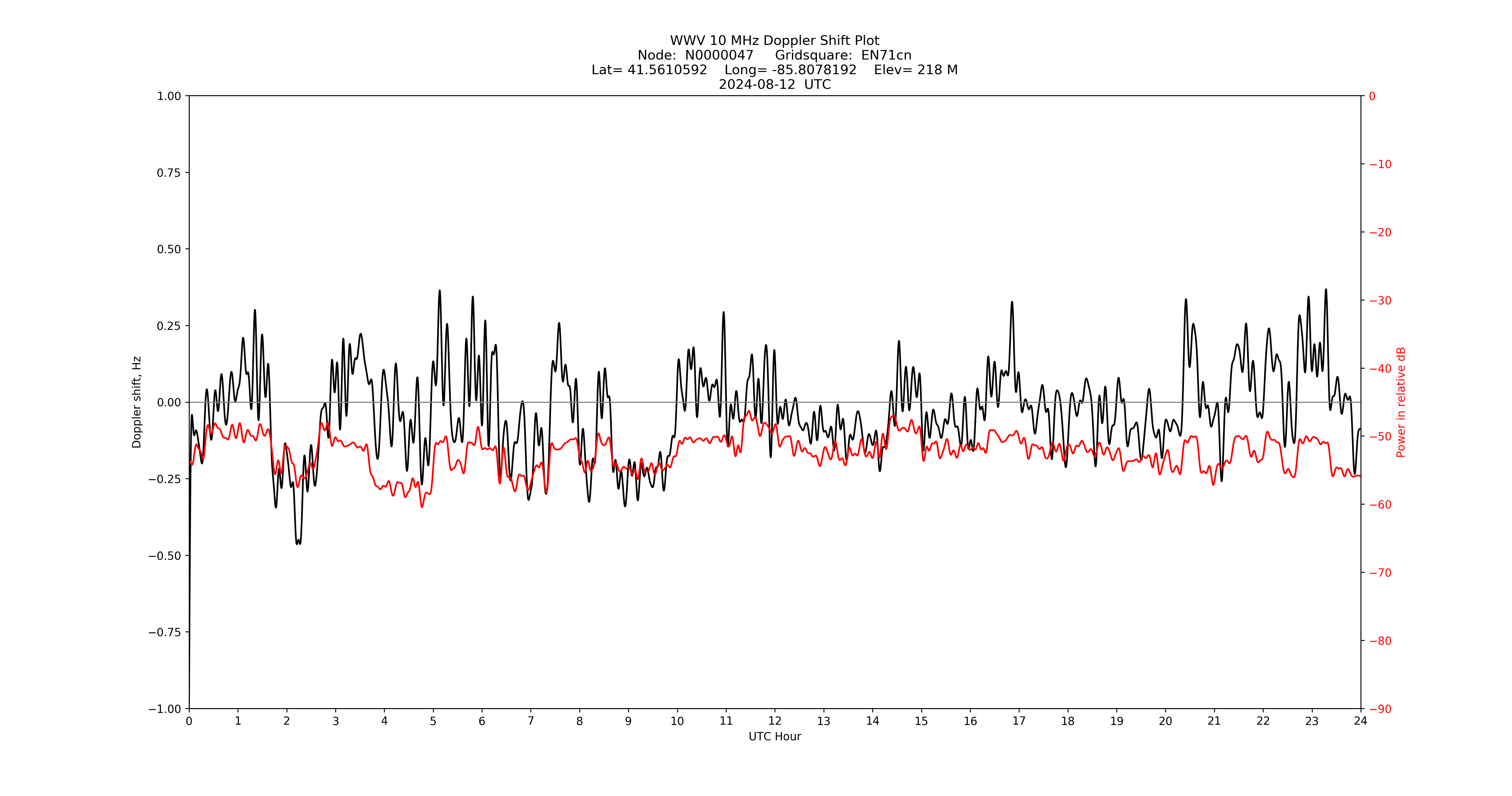 Graph for Observation Unavailable