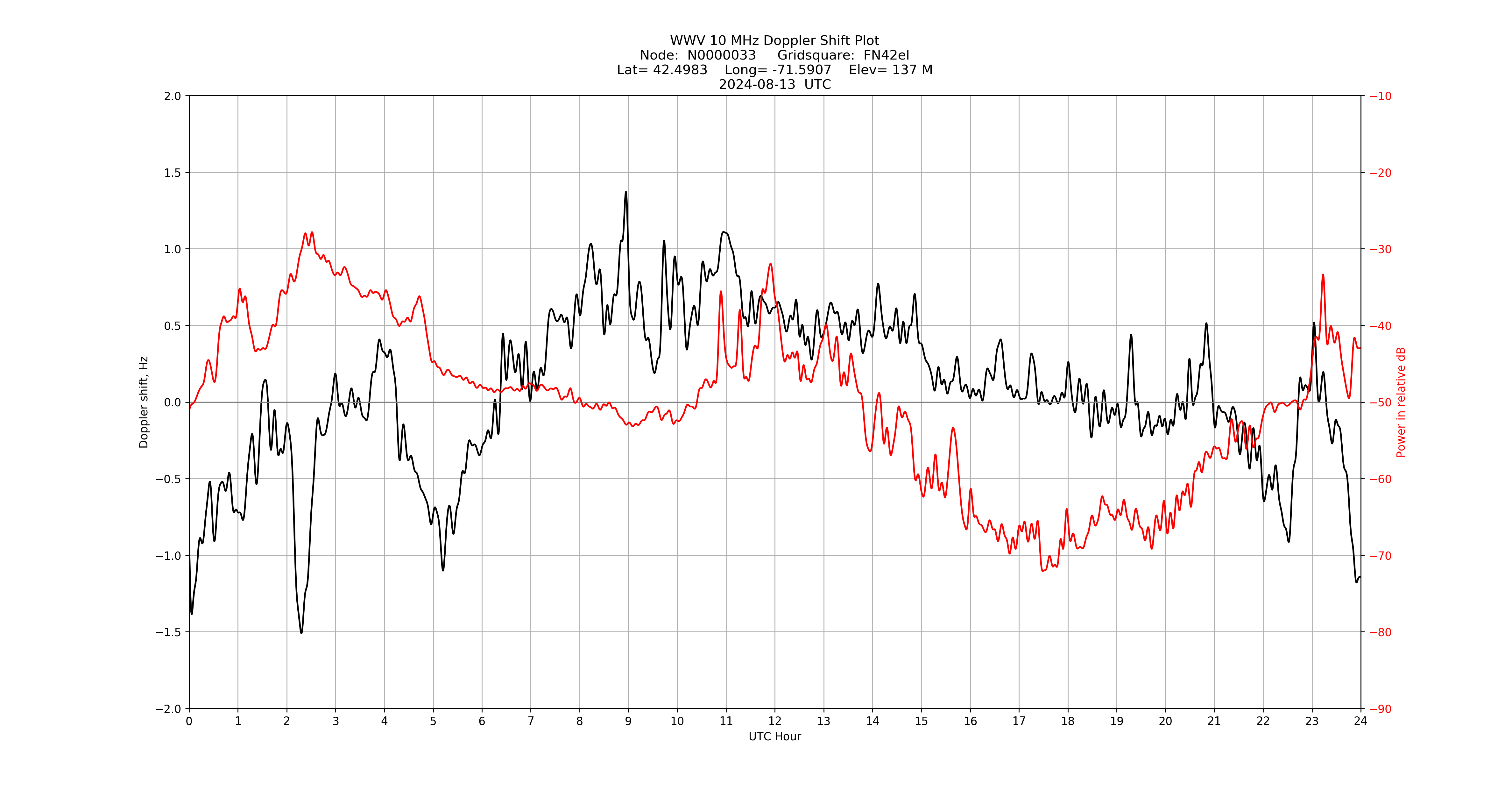 Graph for Observation Unavailable