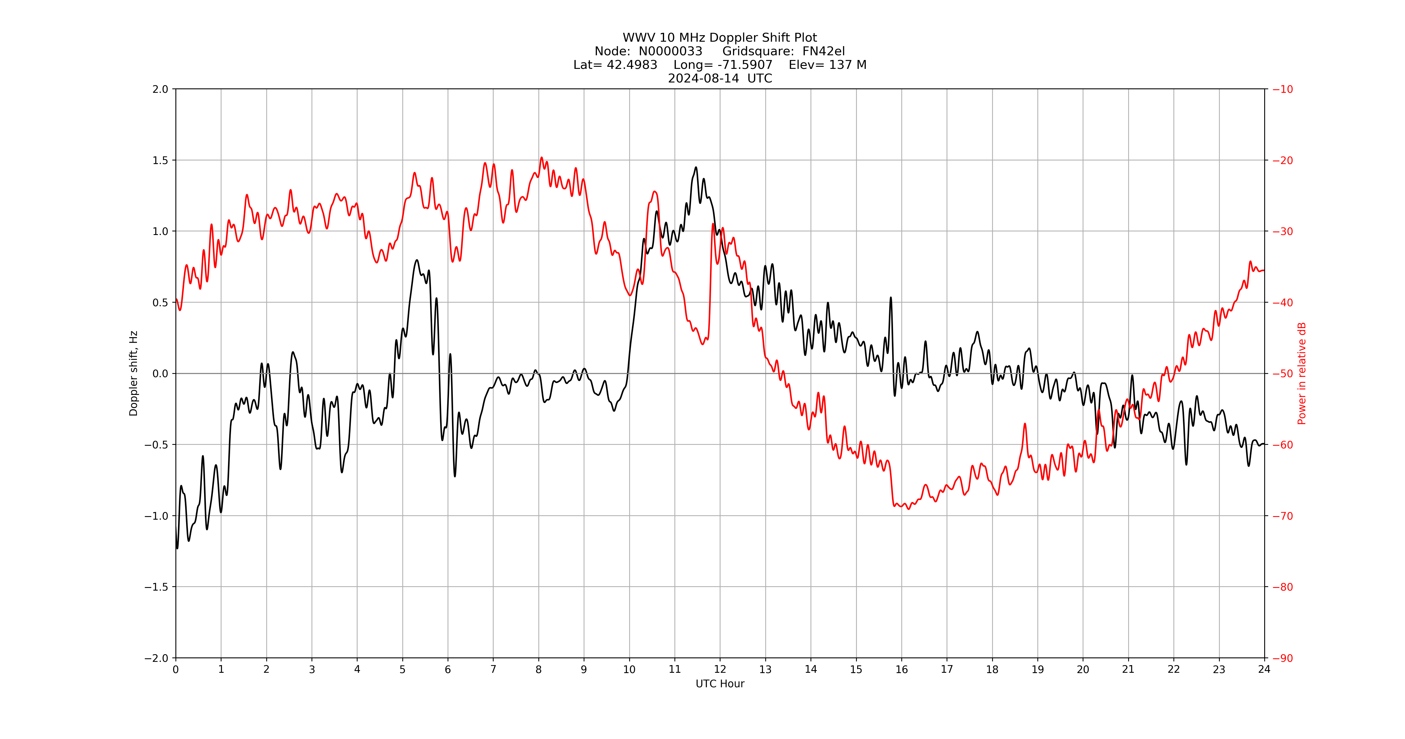 Graph for Observation Unavailable