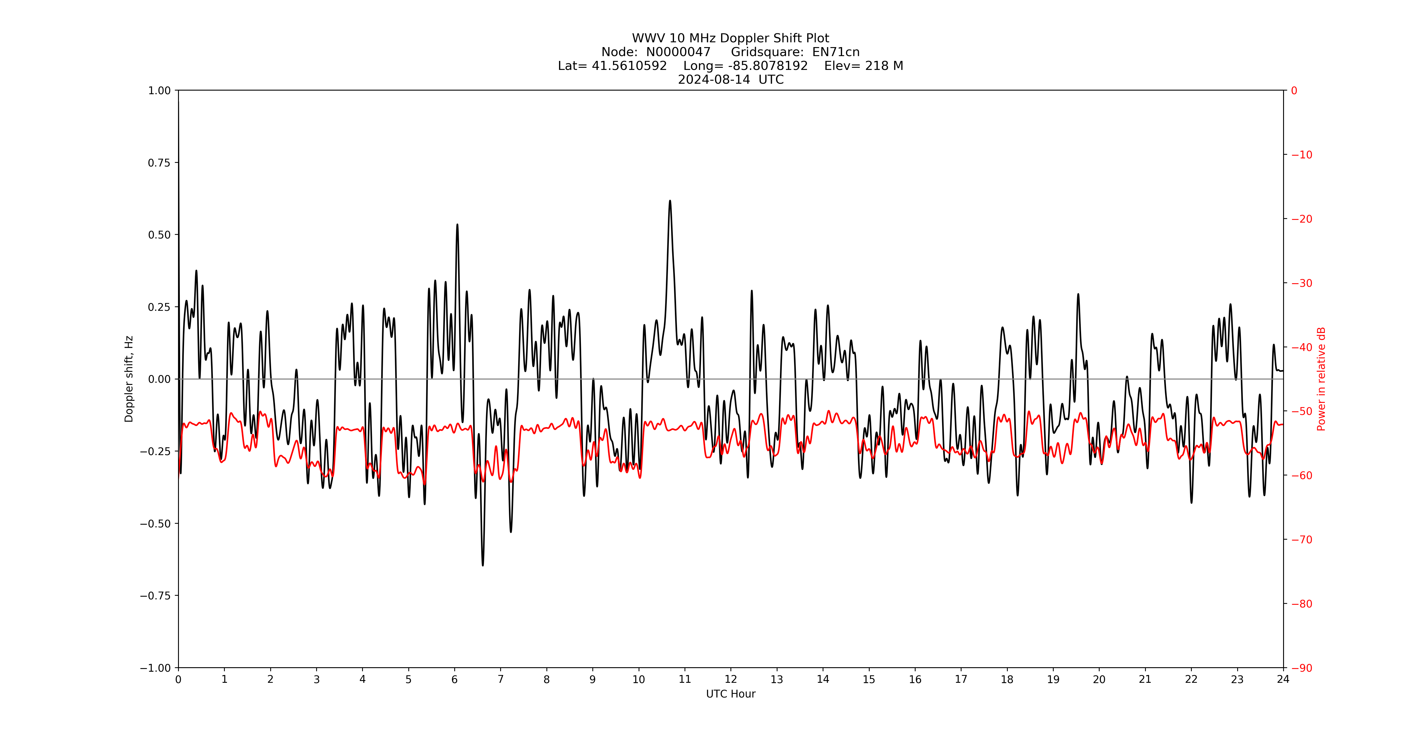 Graph for Observation Unavailable