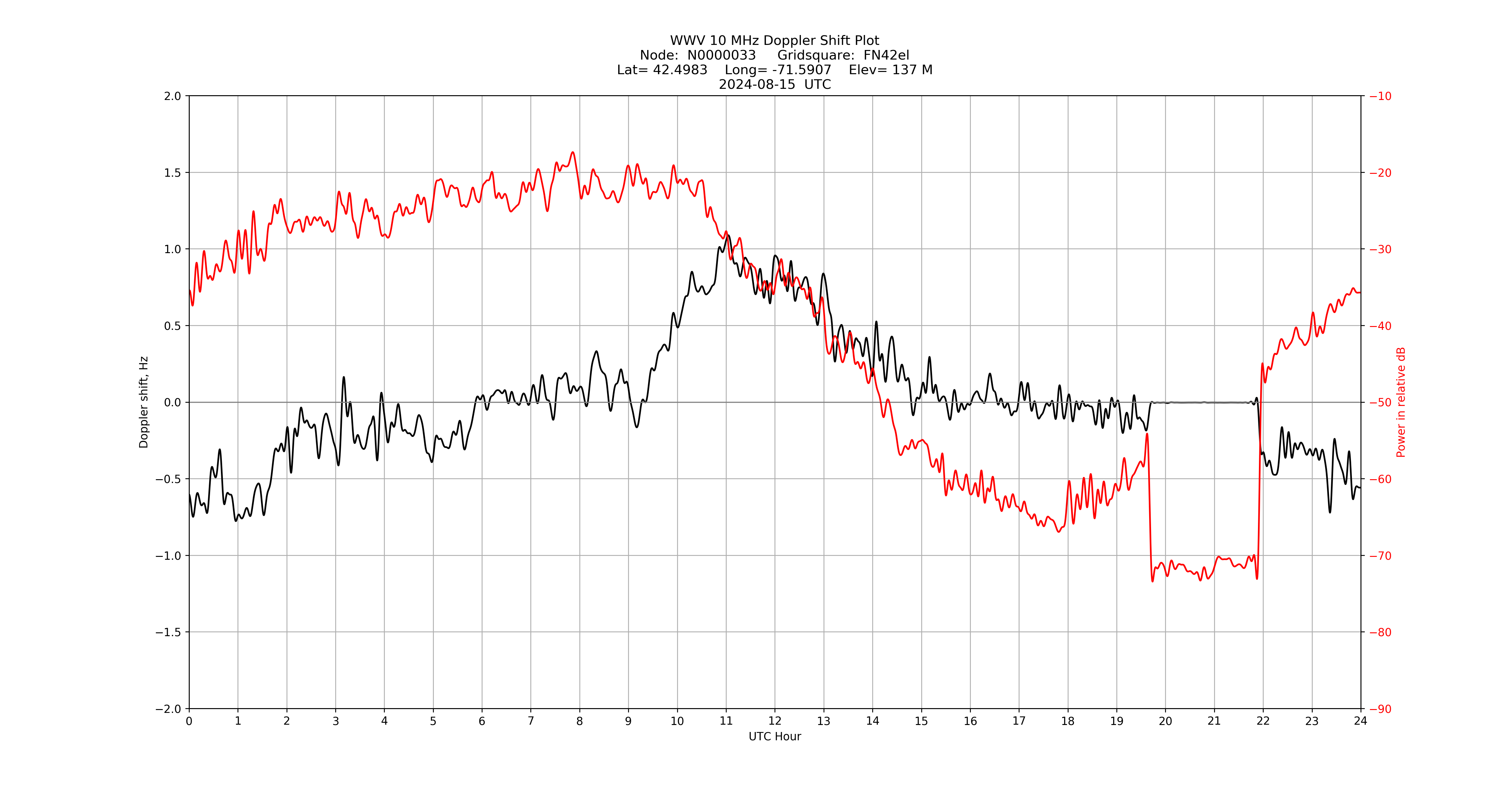 Graph for Observation Unavailable