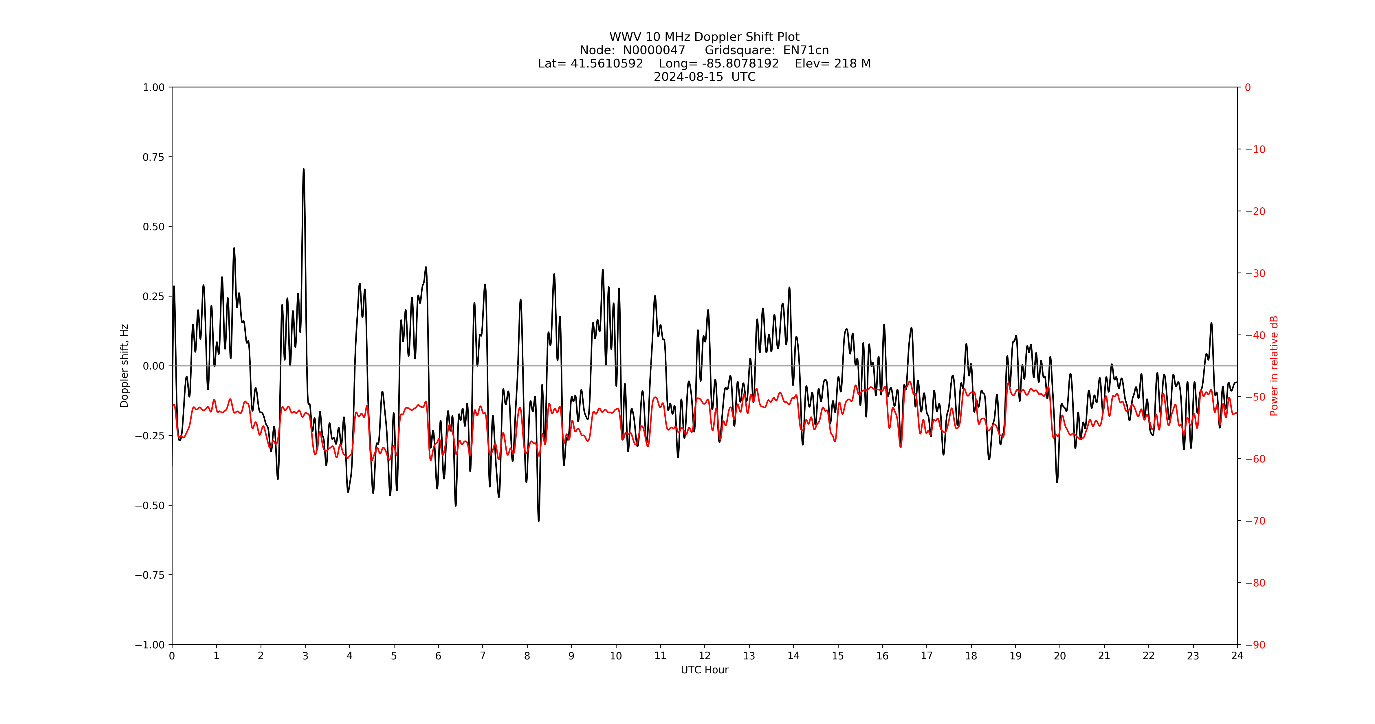Graph for Observation Unavailable