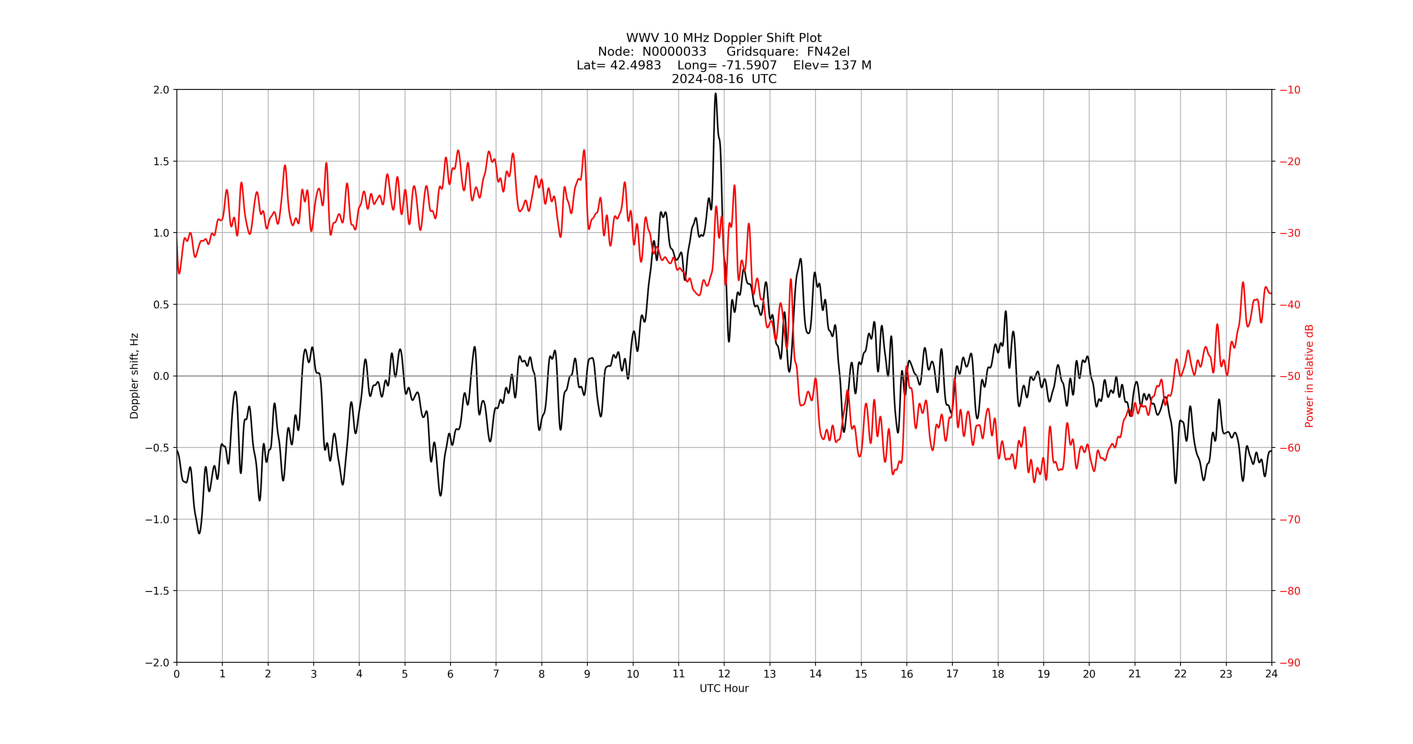 Graph for Observation Unavailable
