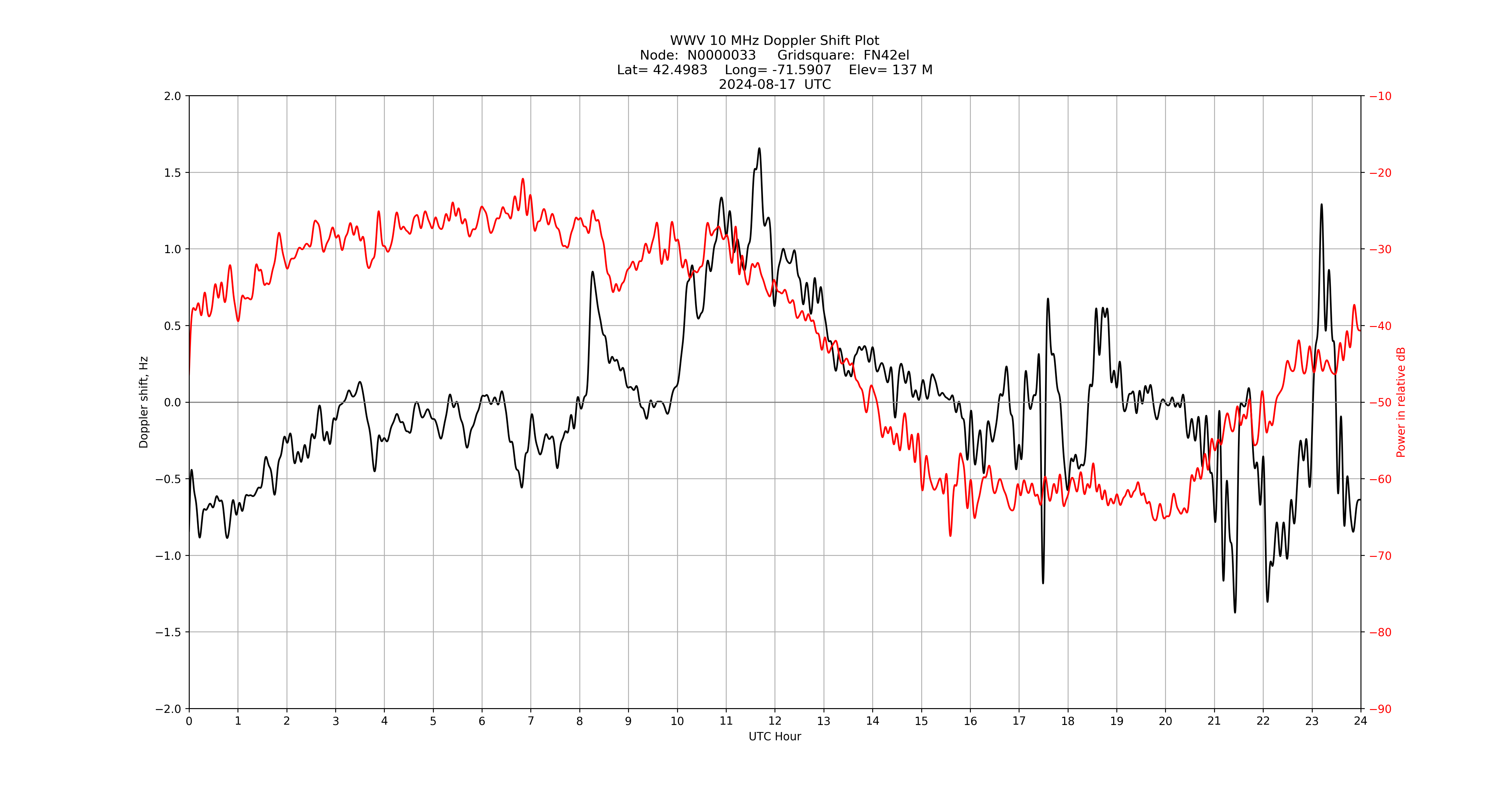 Graph for Observation Unavailable