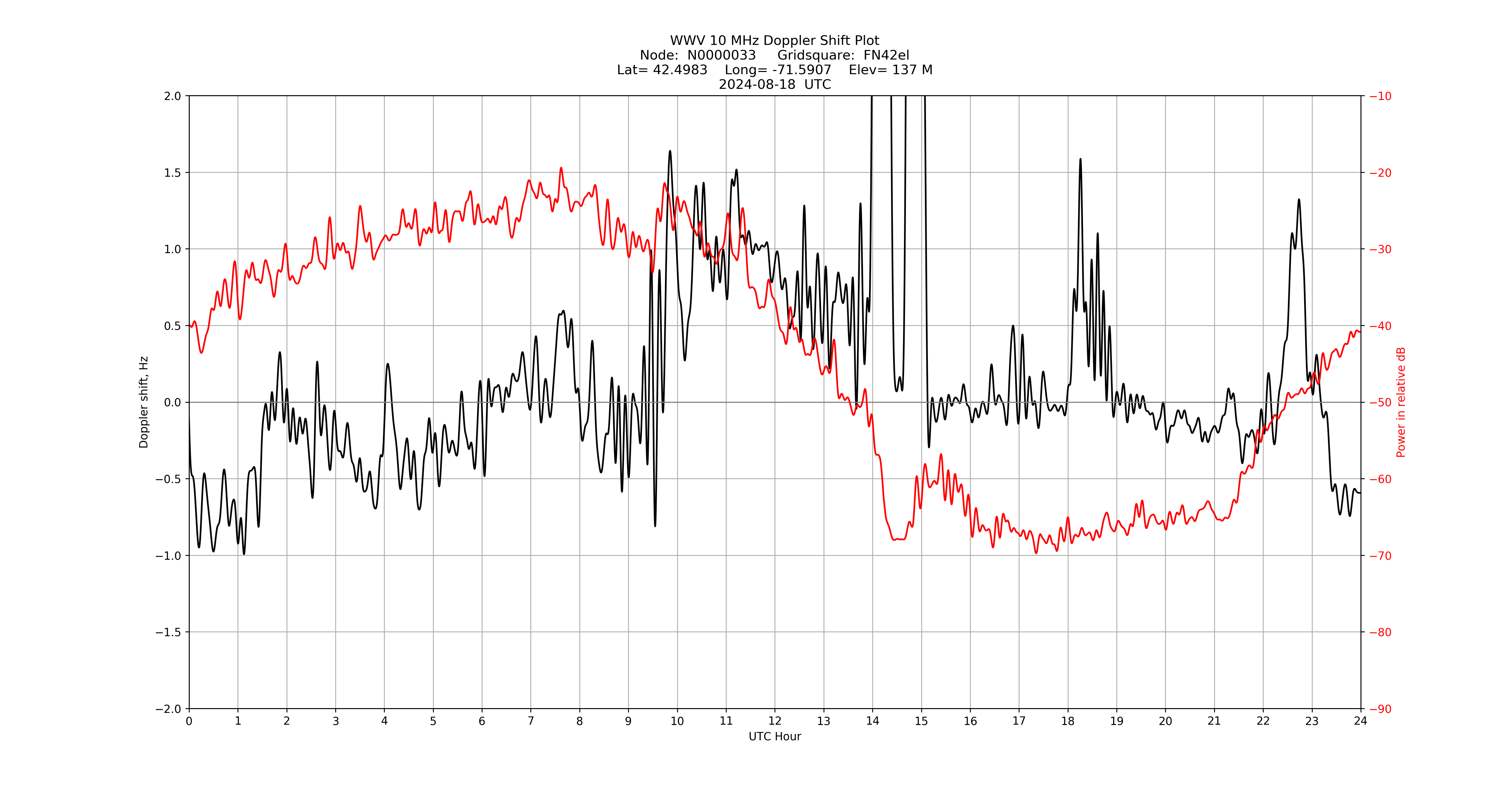 Graph for Observation Unavailable