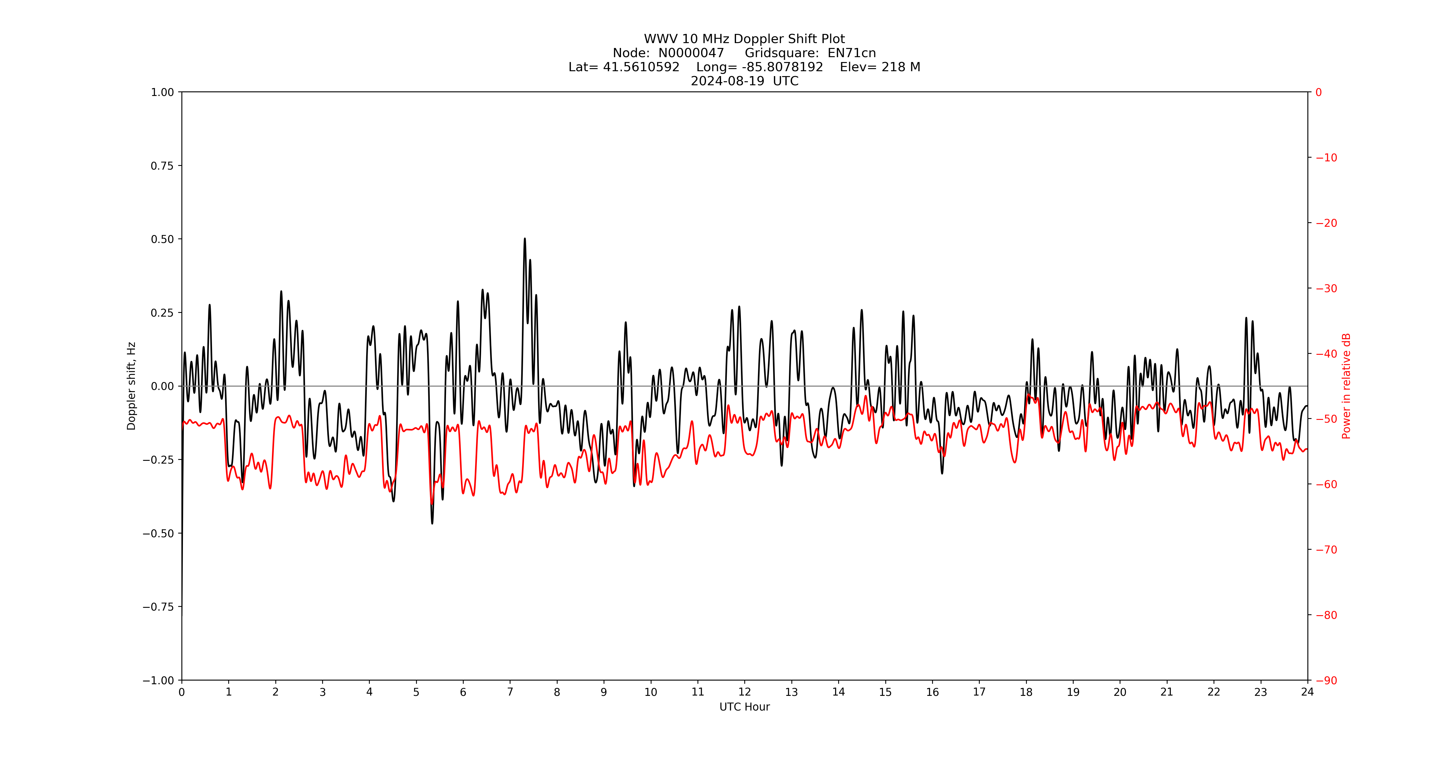 Graph for Observation Unavailable