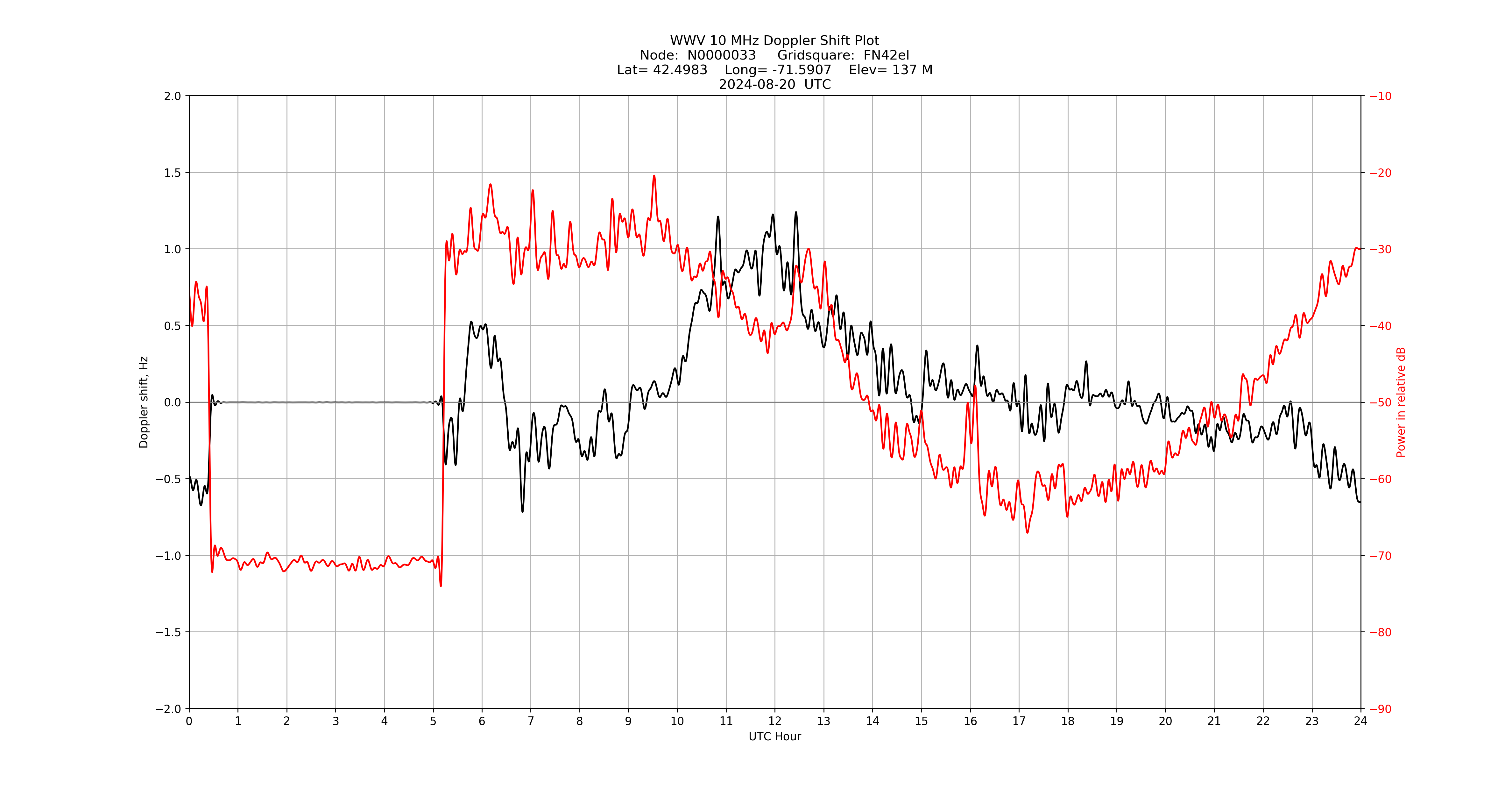Graph for Observation Unavailable