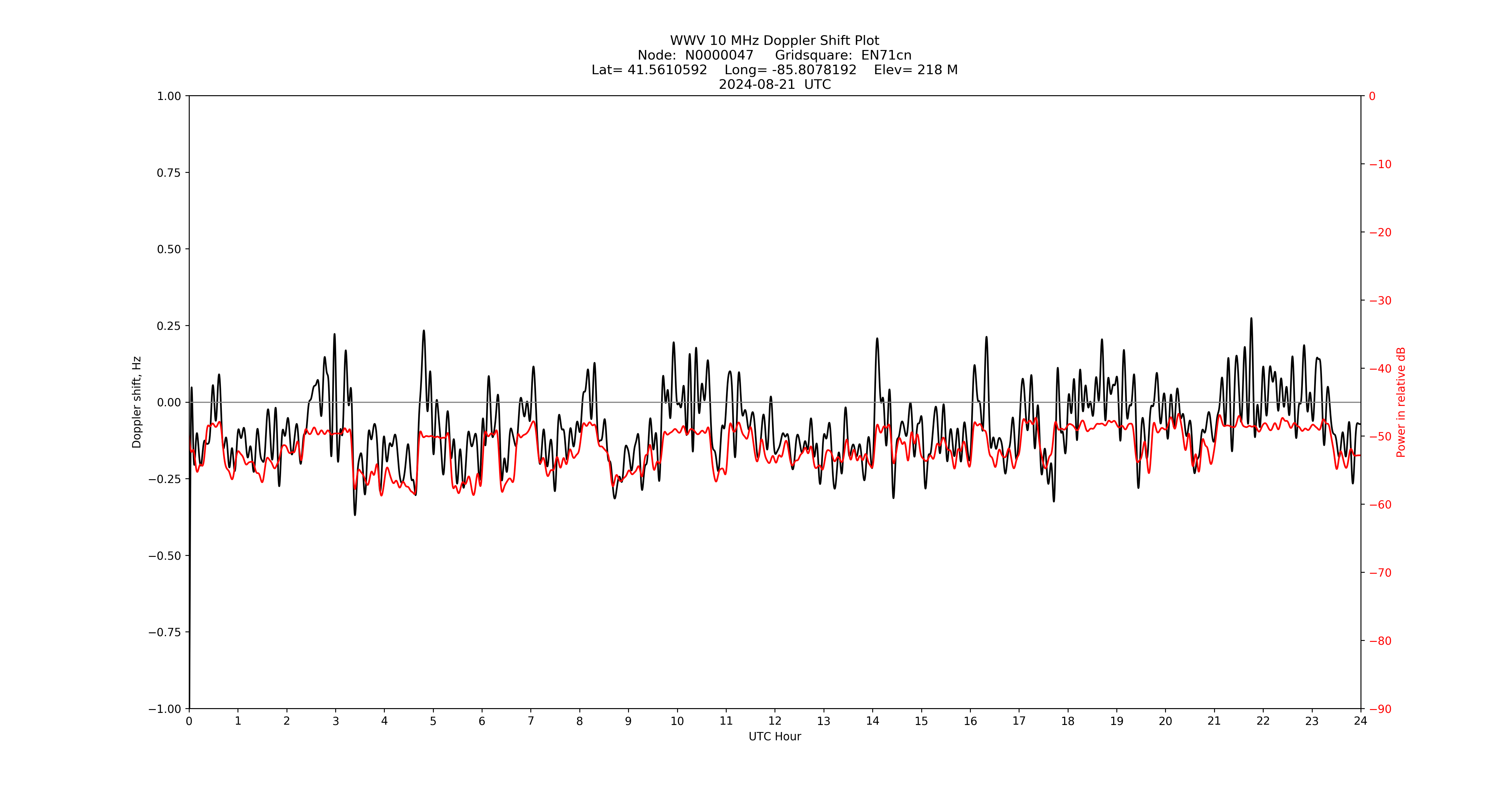 Graph for Observation Unavailable