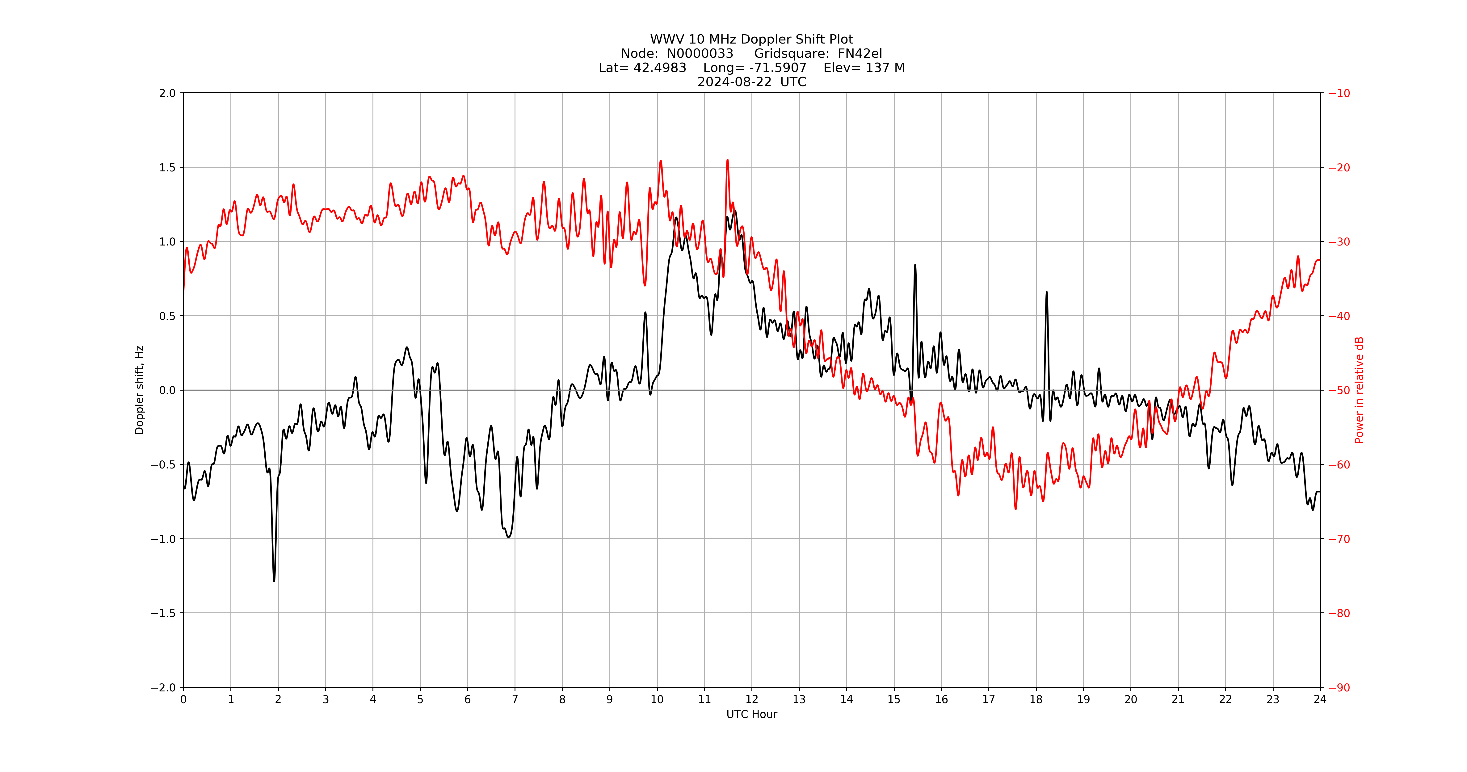 Graph for Observation Unavailable