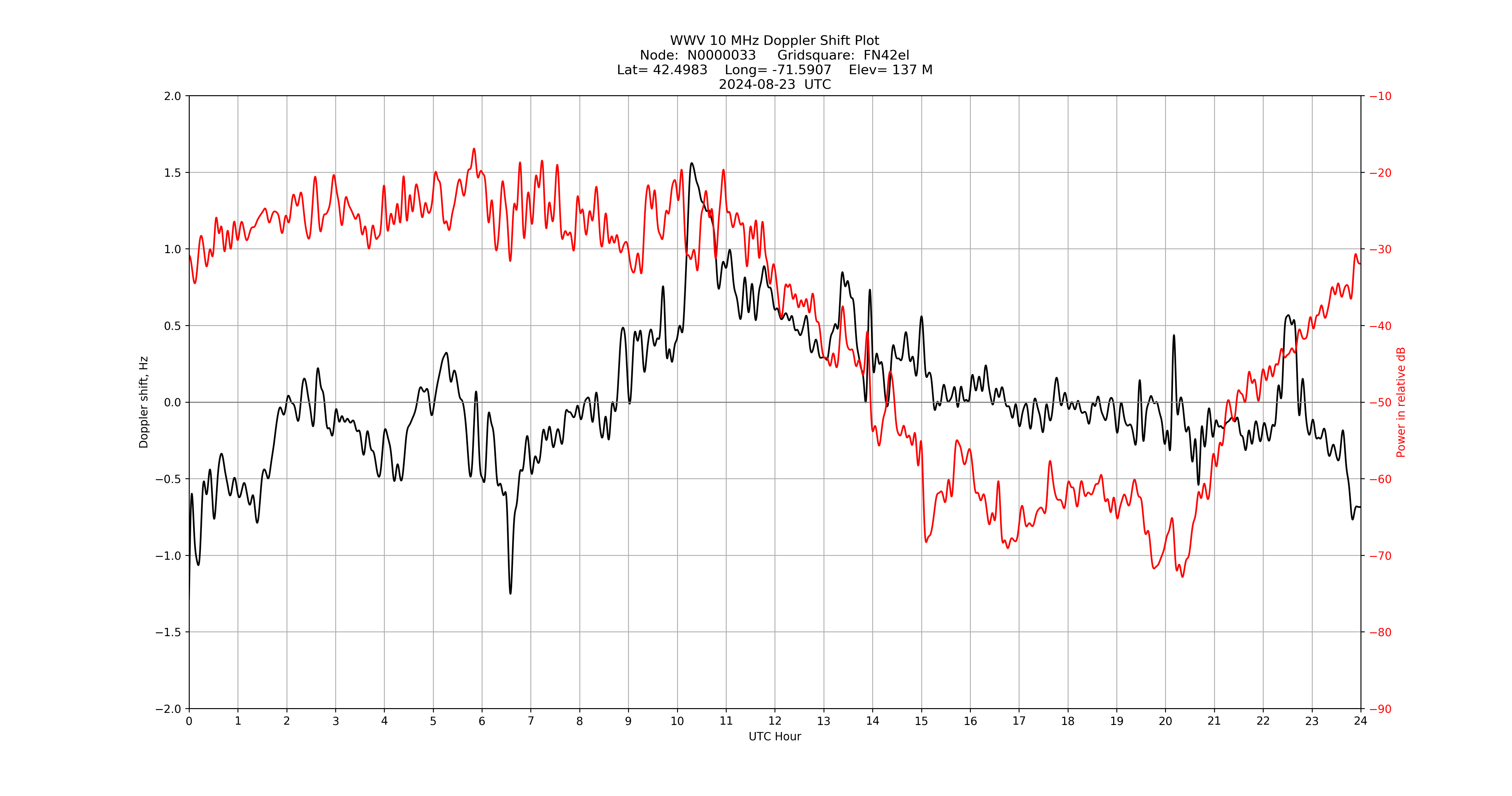 Graph for Observation Unavailable