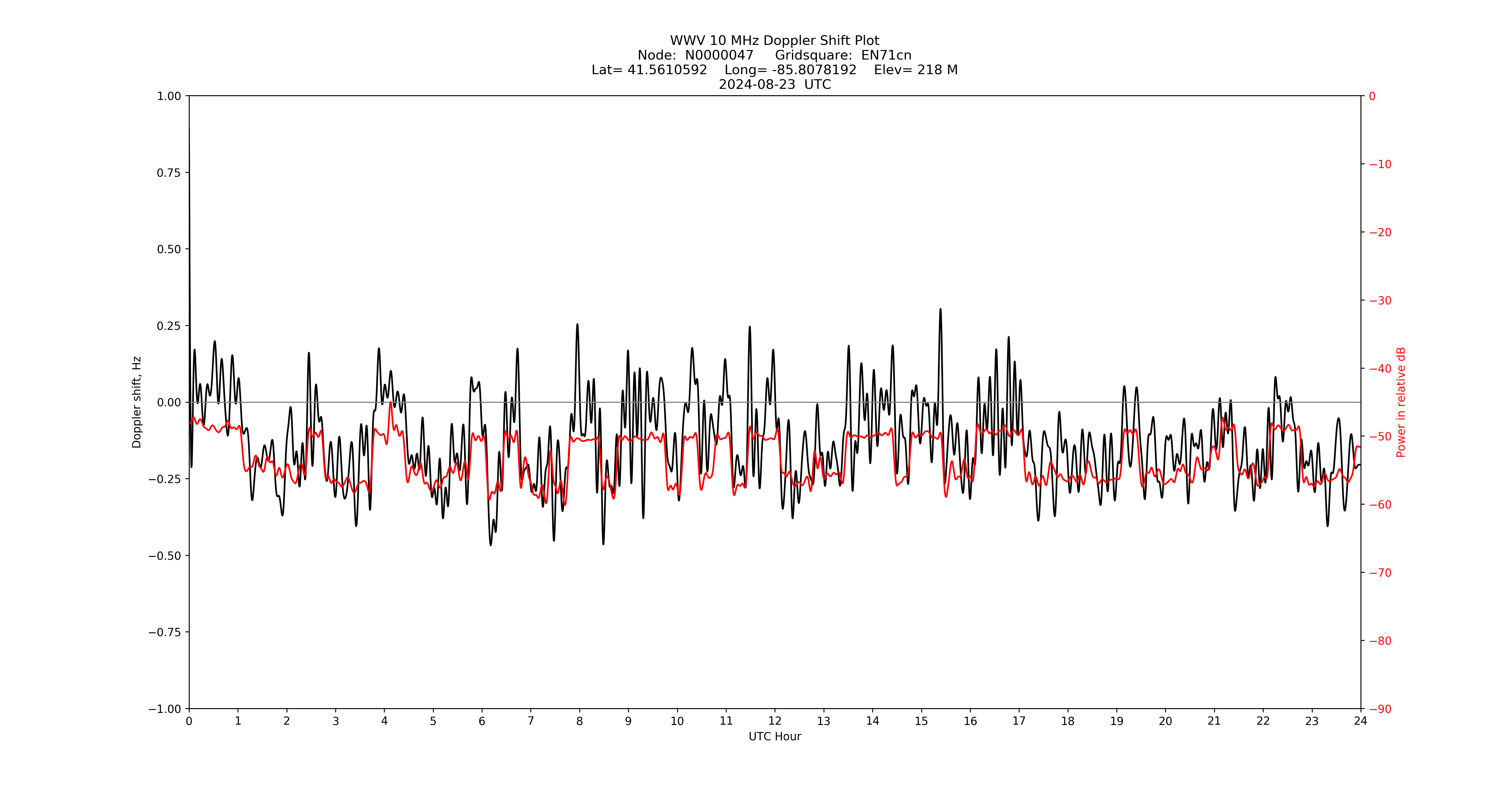 Graph for Observation Unavailable