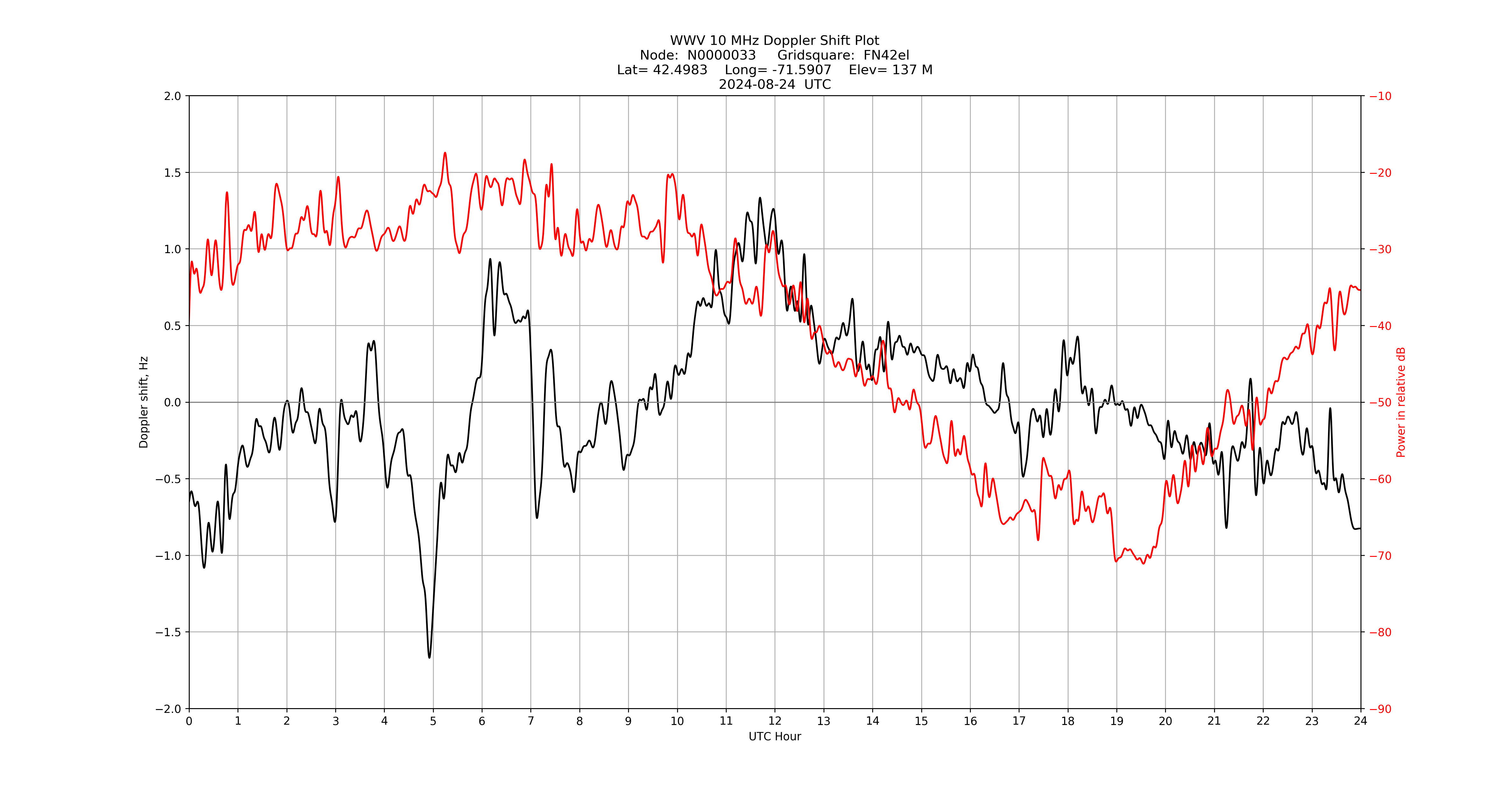 Graph for Observation Unavailable
