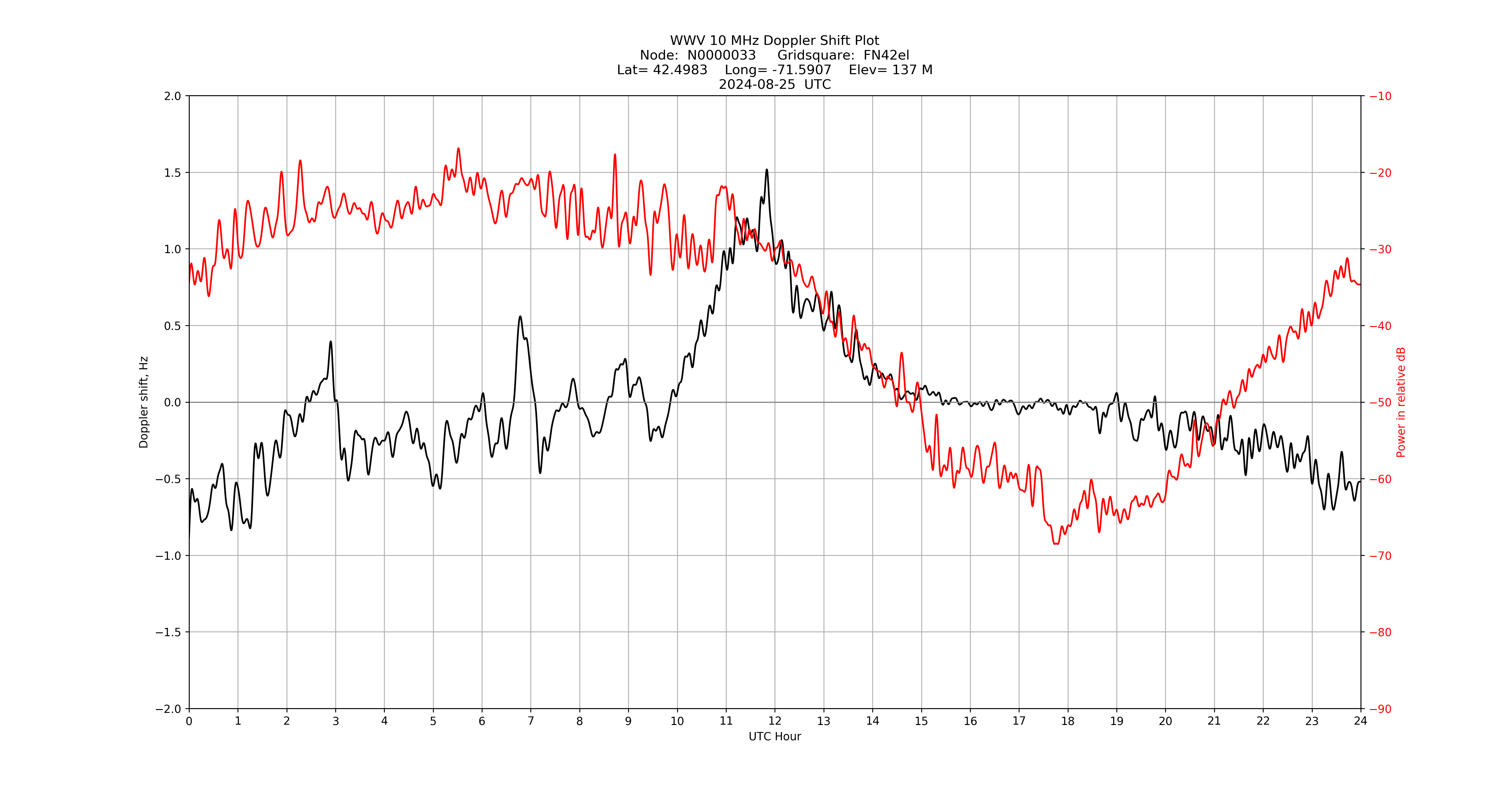 Graph for Observation Unavailable