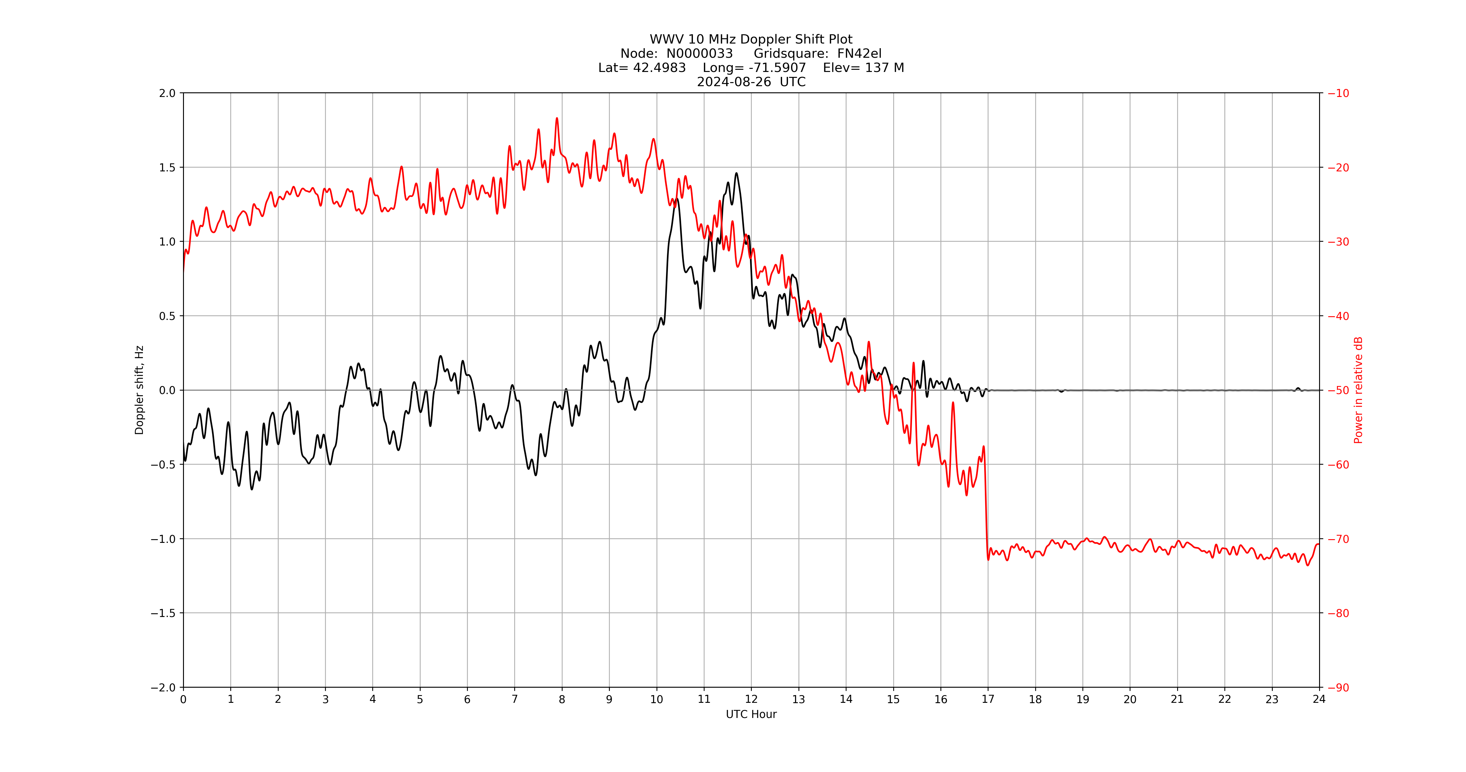 Graph for Observation Unavailable