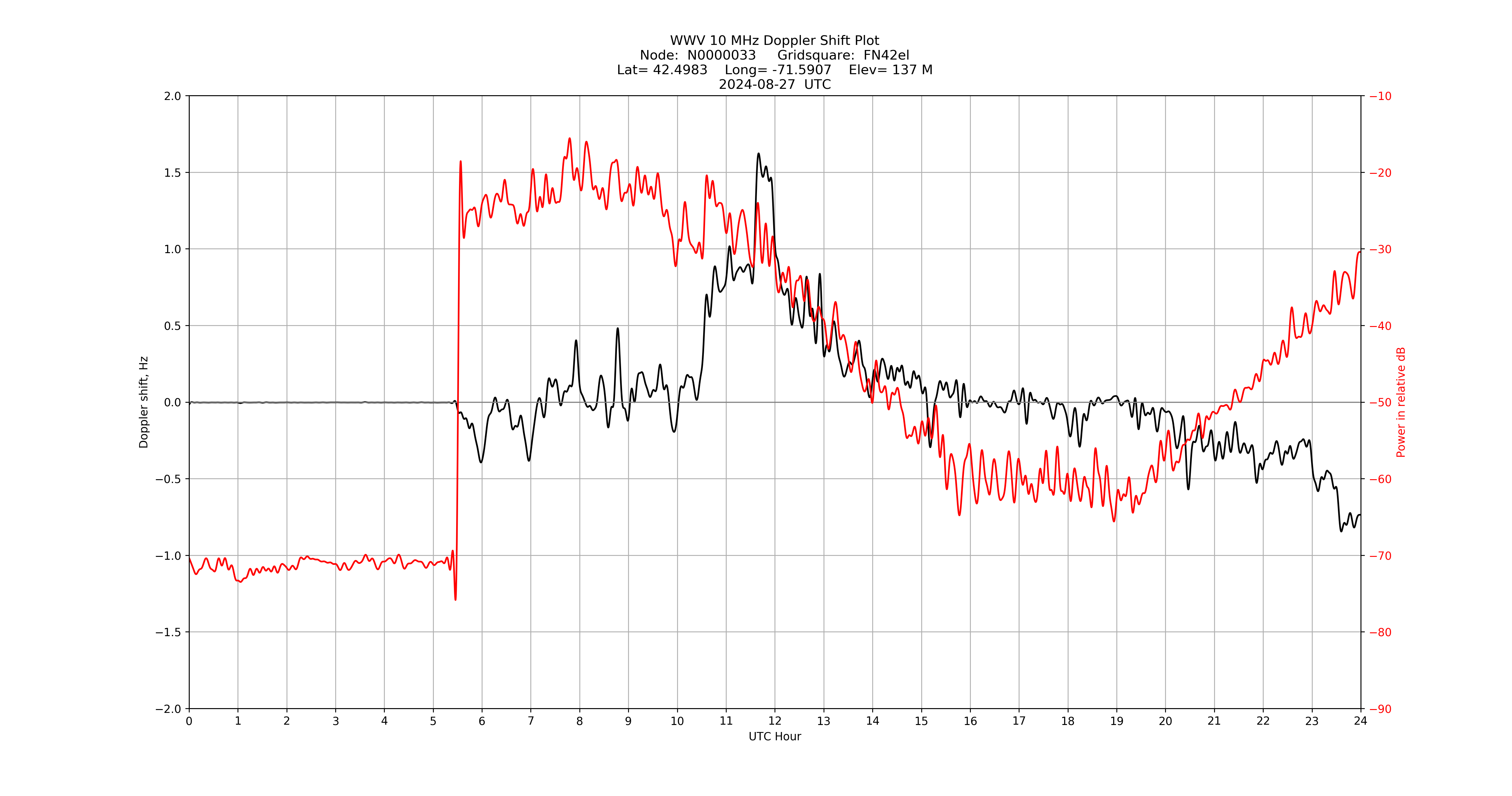 Graph for Observation Unavailable