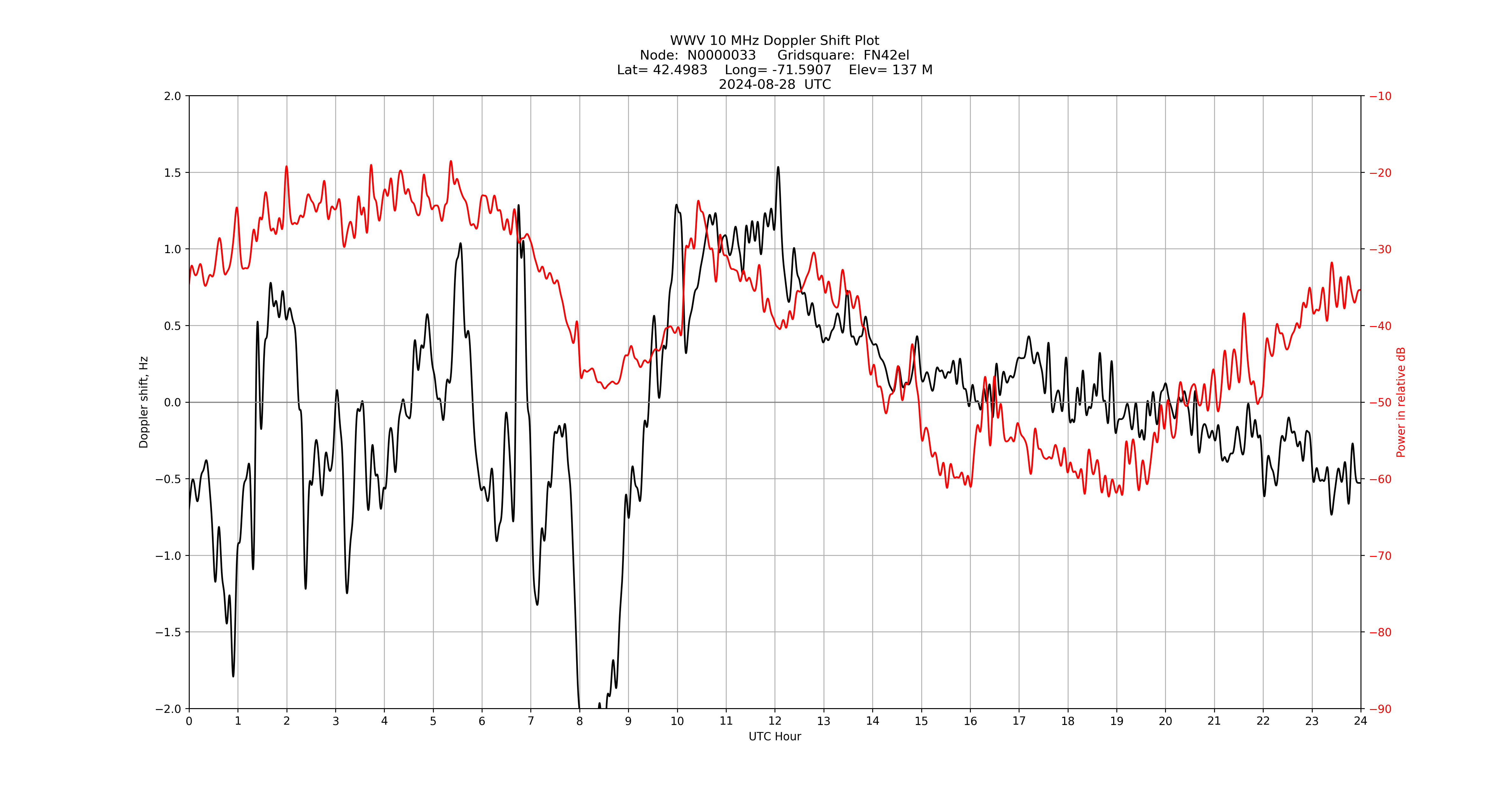 Graph for Observation Unavailable