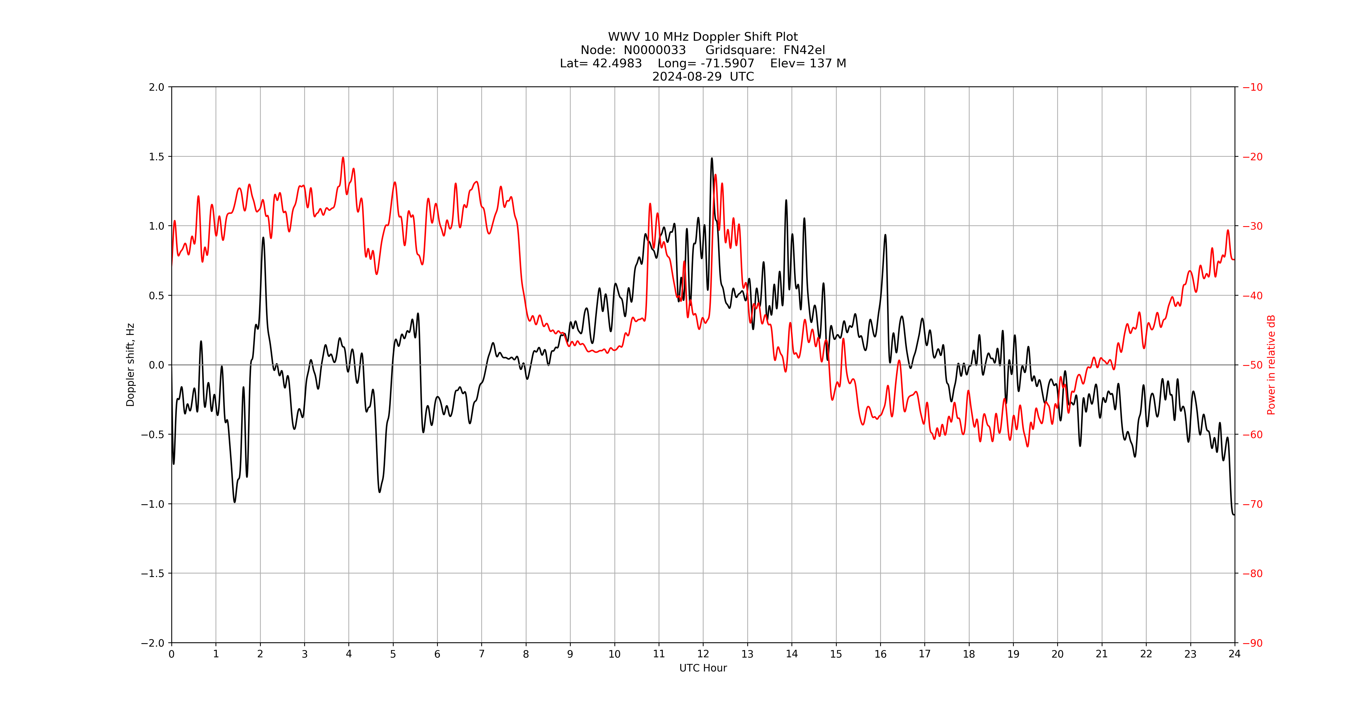 Graph for Observation Unavailable