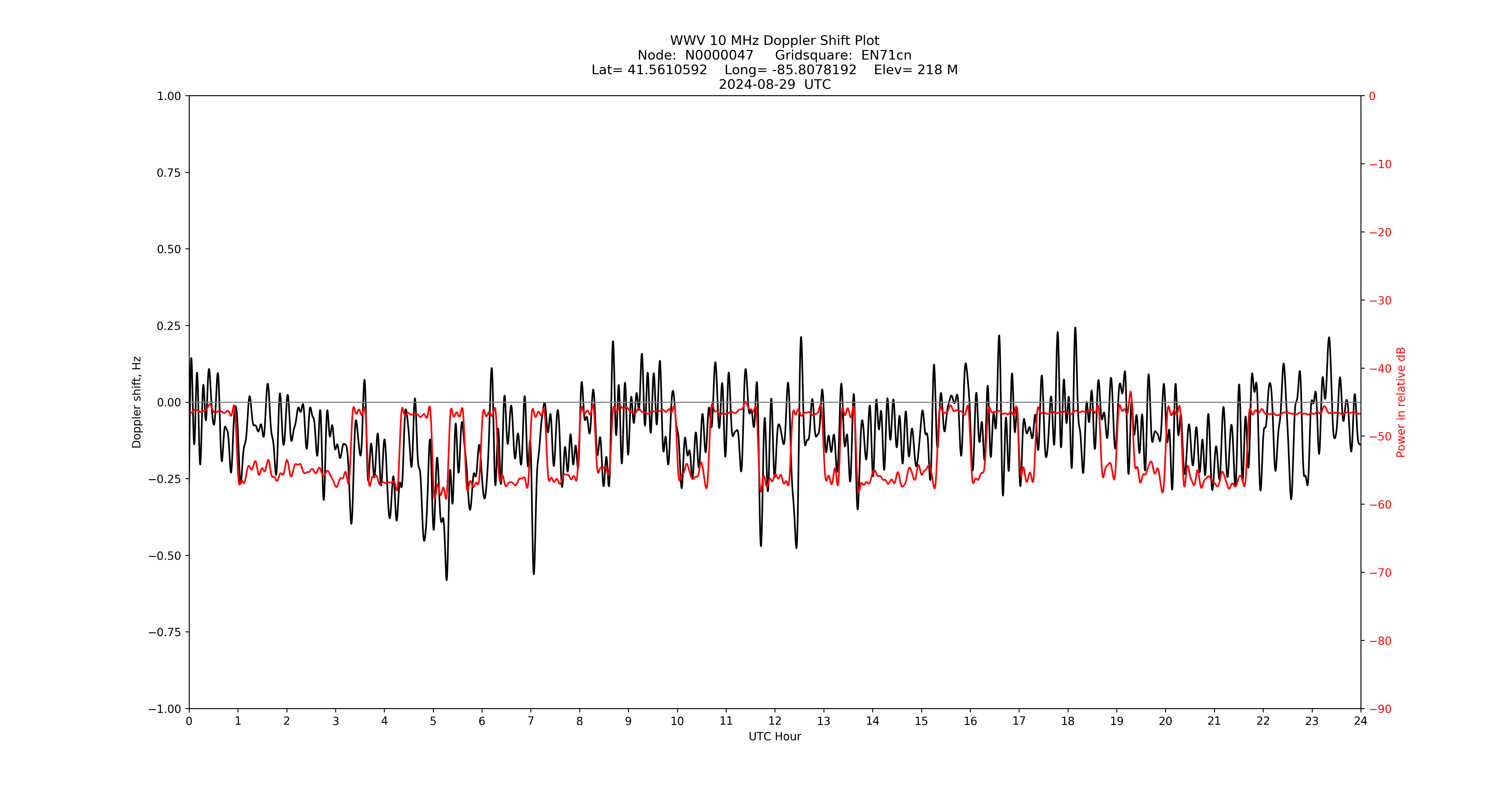 Graph for Observation Unavailable