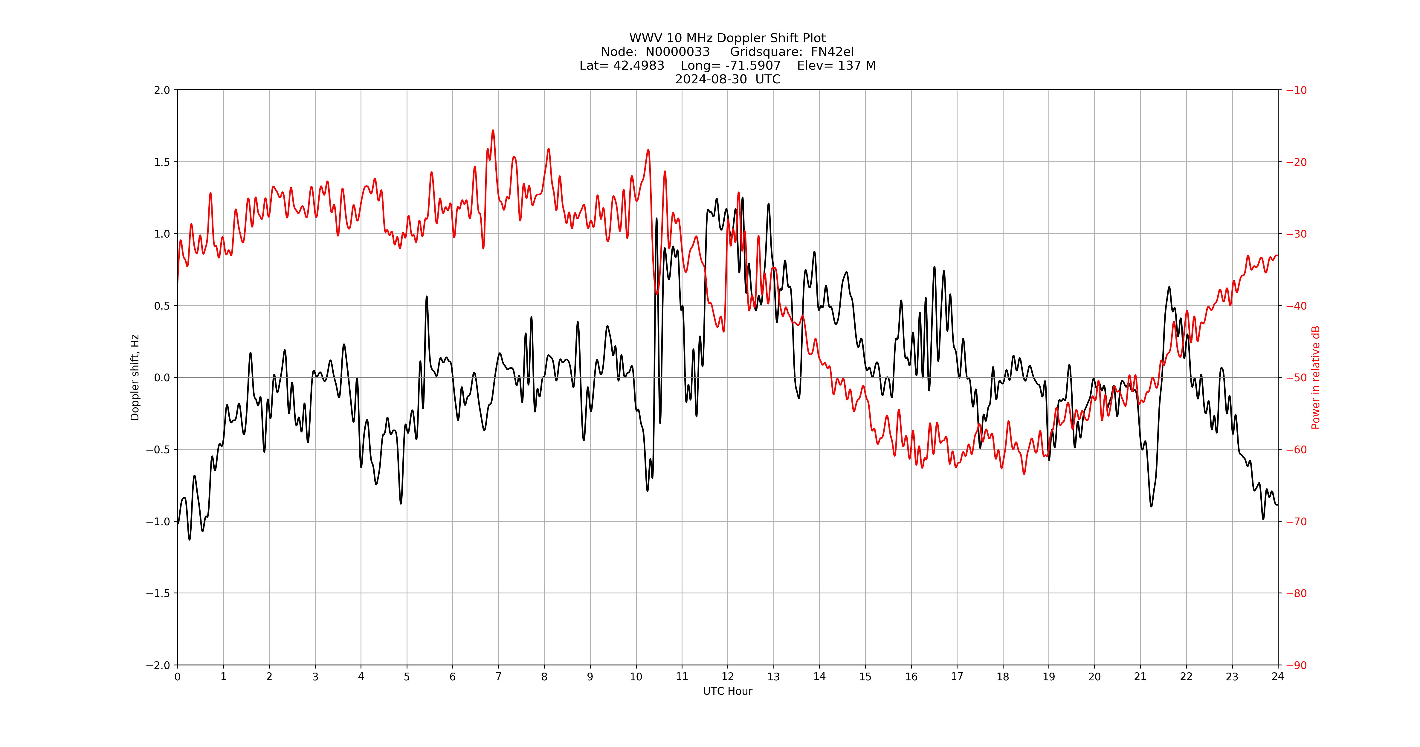 Graph for Observation Unavailable