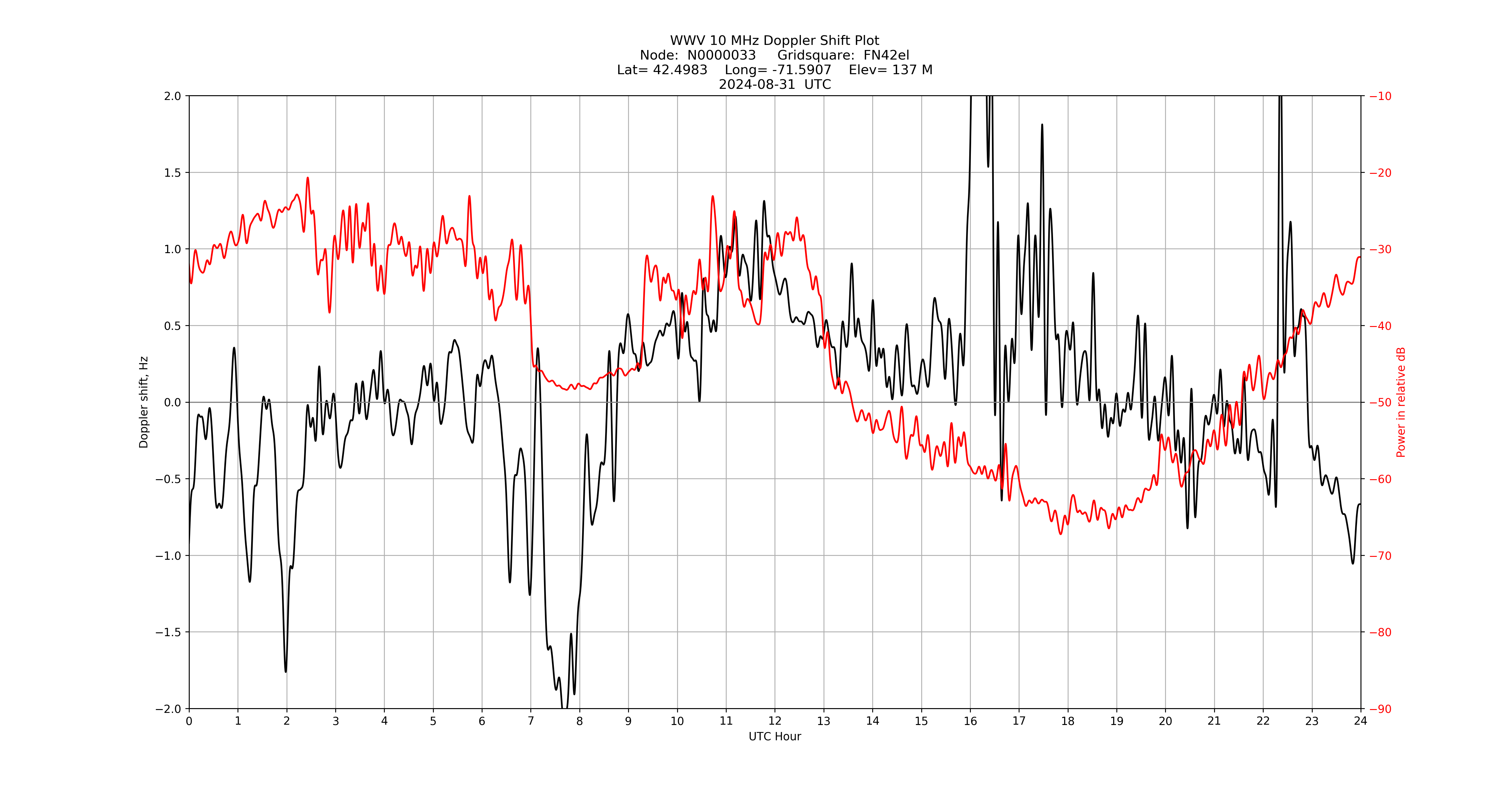 Graph for Observation Unavailable