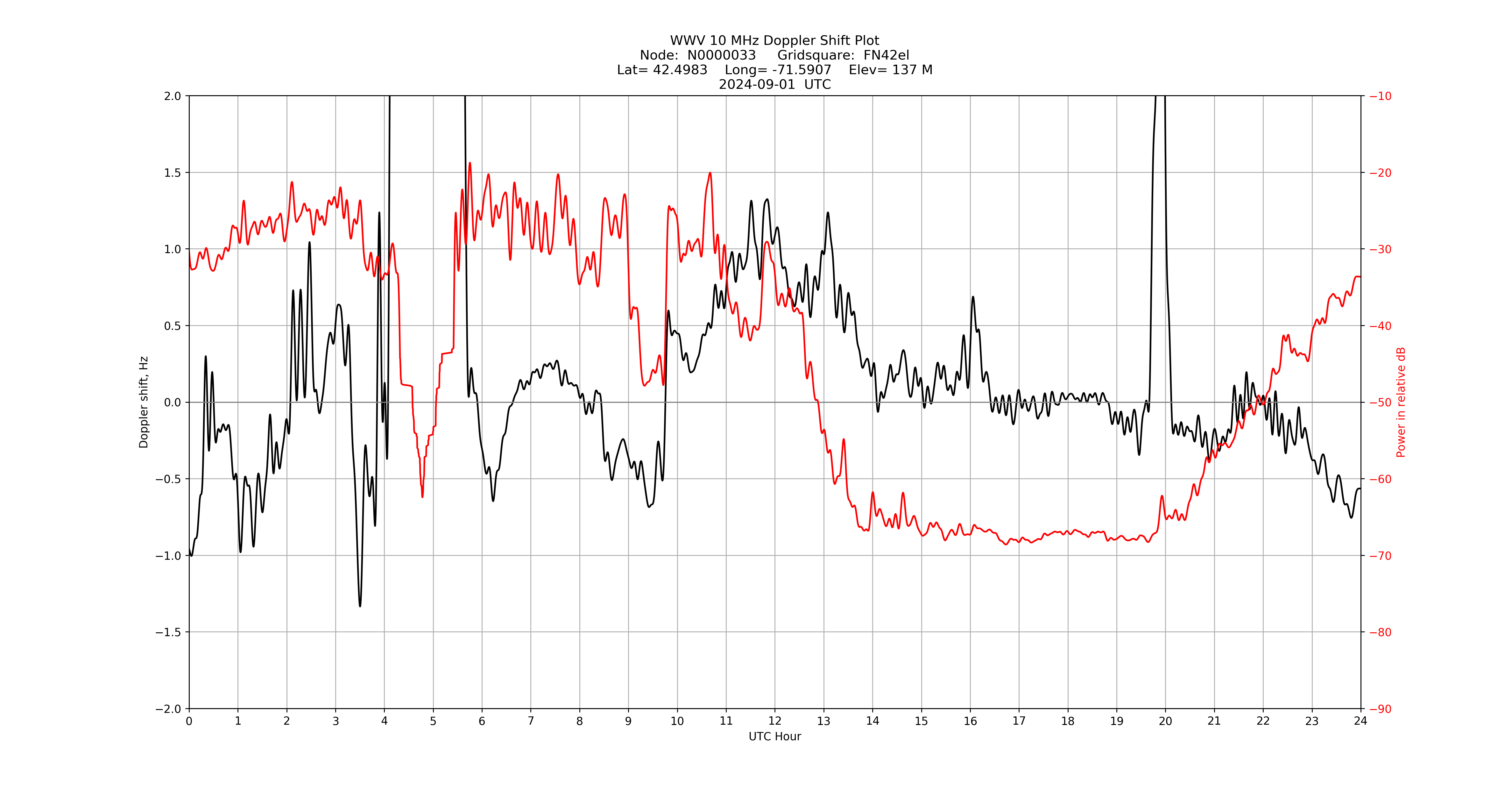 Graph for Observation Unavailable