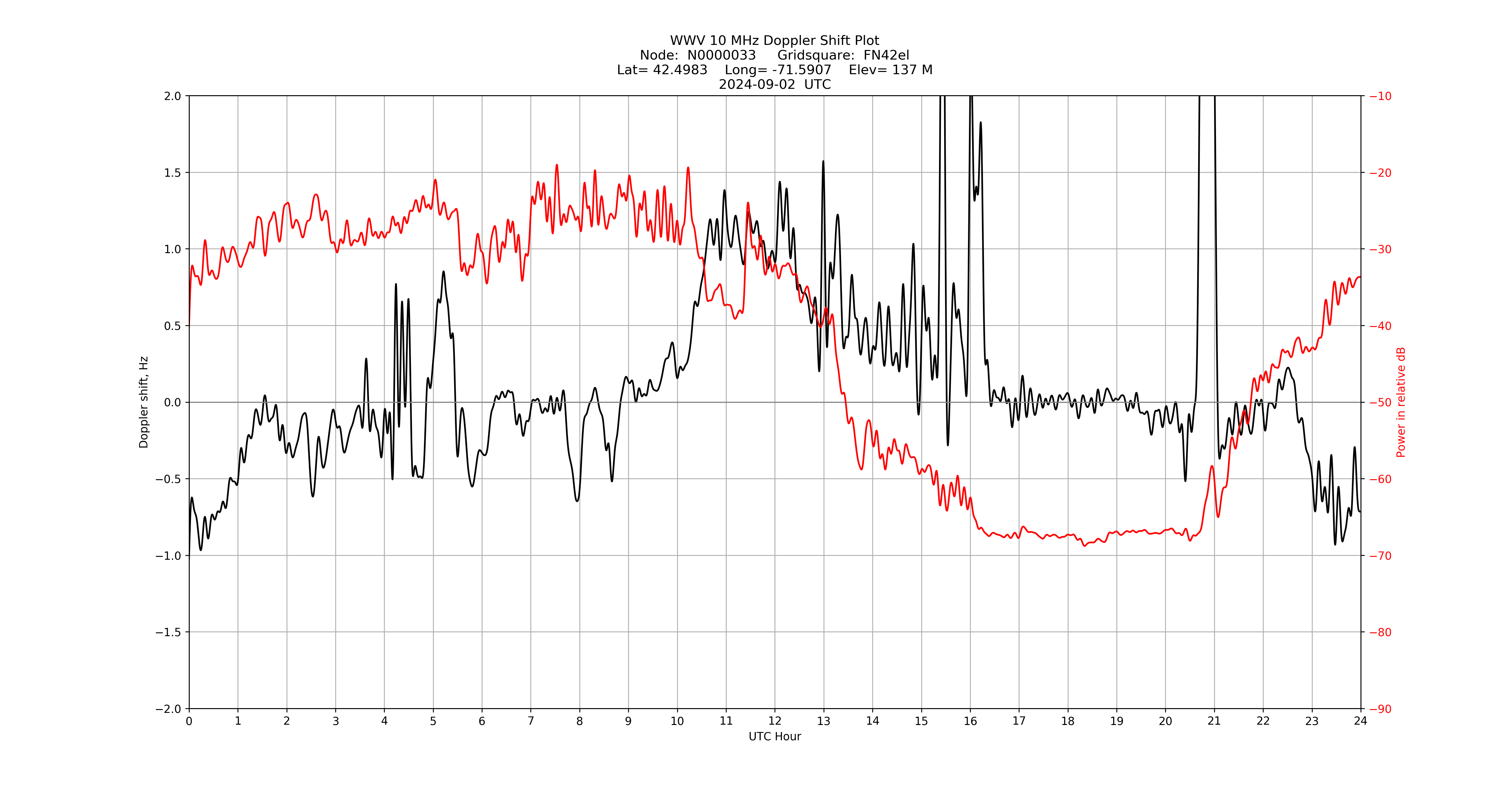 Graph for Observation Unavailable