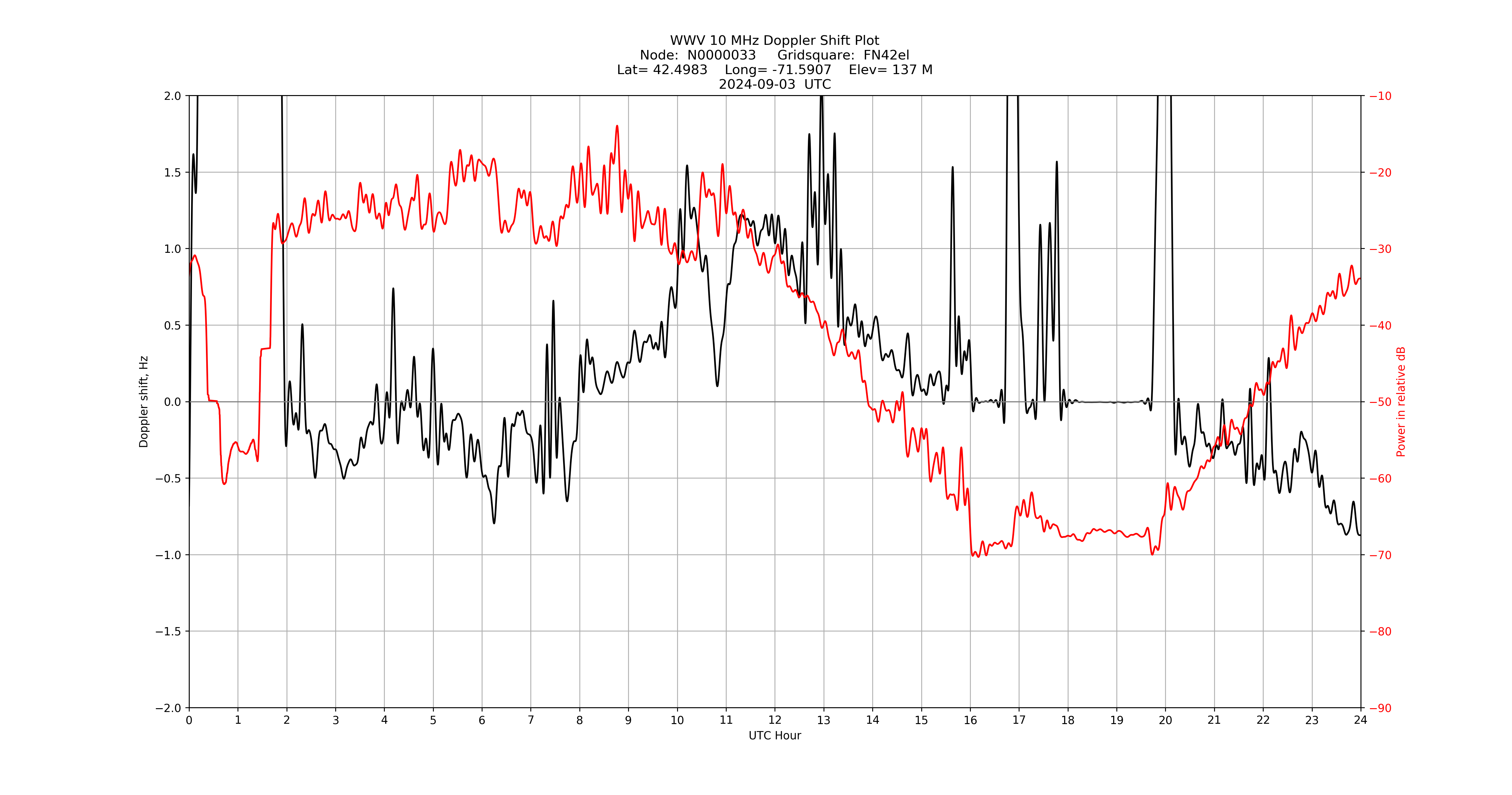 Graph for Observation Unavailable