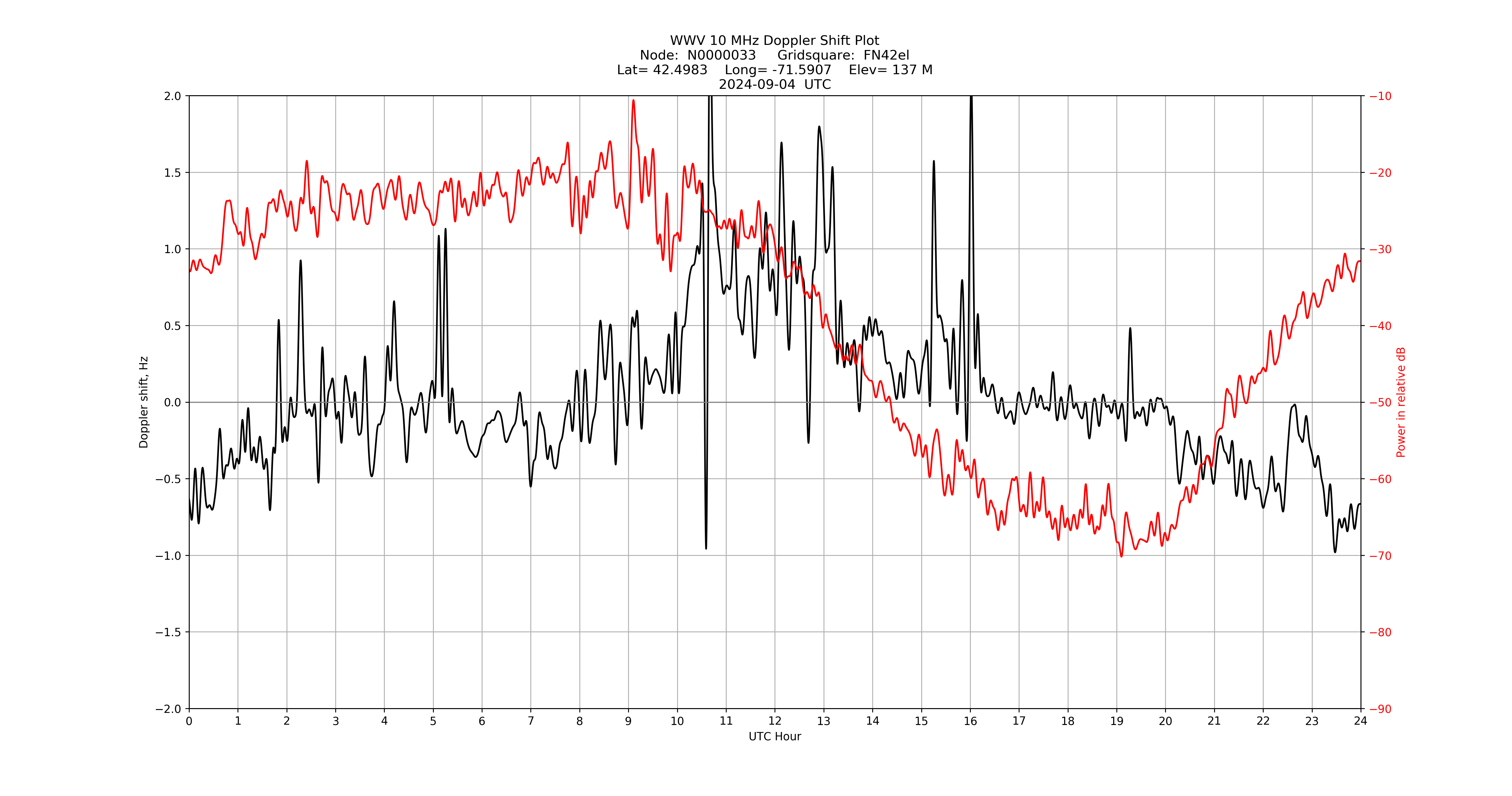 Graph for Observation Unavailable