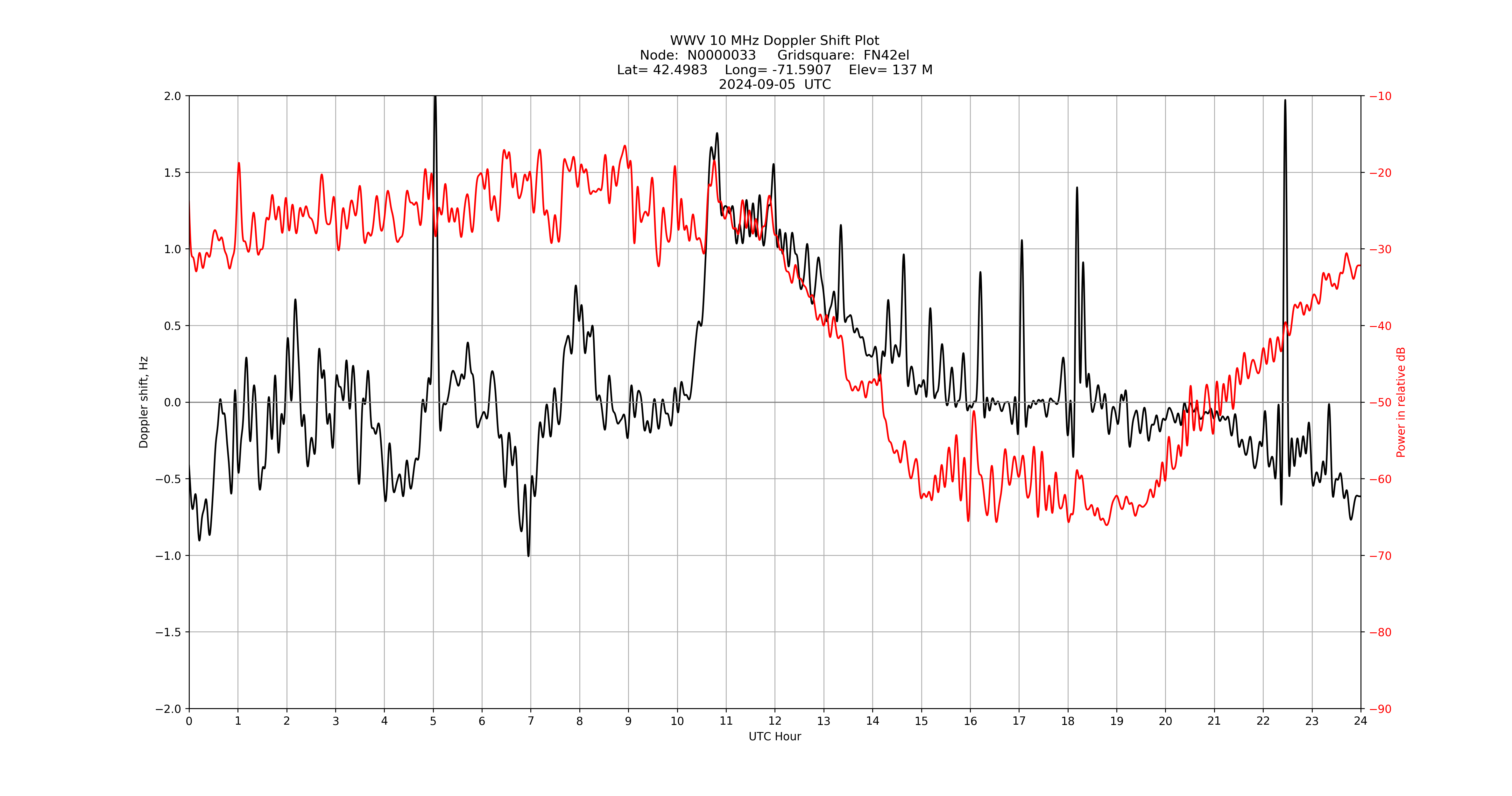Graph for Observation Unavailable